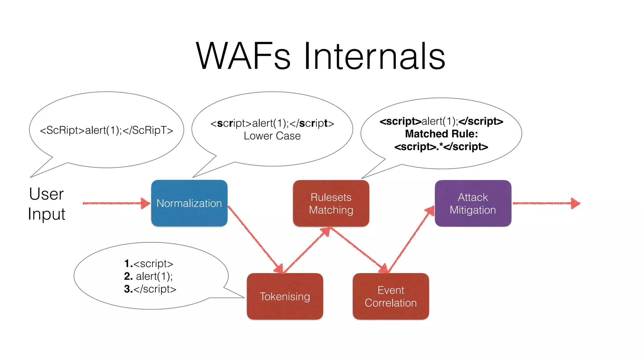 WAFs Internals
Rulesets
Matching
Normalization
Attack
Mitigation
Event
Correlation
Tokenising
User
Input
<ScRipt>alert(1);</ScRipT>
<script>alert(1);</script>
Lower Case
<script>alert(1);</script>
Matched Rule:
<script>.*</script>
1.<script>
2. alert(1);
3.</script>
 