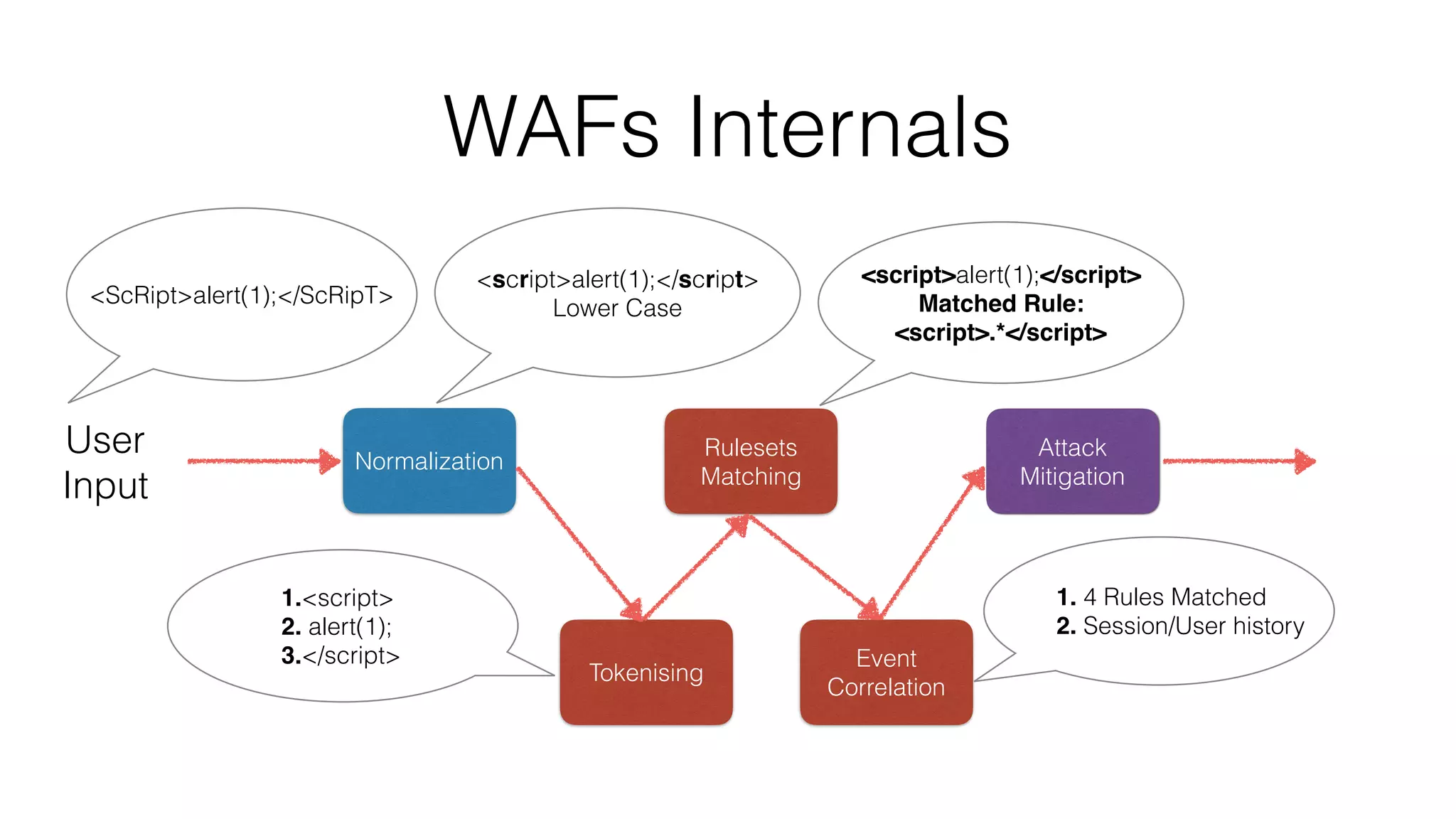 WAFs Internals
Rulesets
Matching
Normalization
Attack
Mitigation
Event
Correlation
Tokenising
User
Input
<ScRipt>alert(1);</ScRipT>
<script>alert(1);</script>
Lower Case
<script>alert(1);</script>
Matched Rule:
<script>.*</script>
1.<script>
2. alert(1);
3.</script>
1. 4 Rules Matched
2. Session/User history
 
