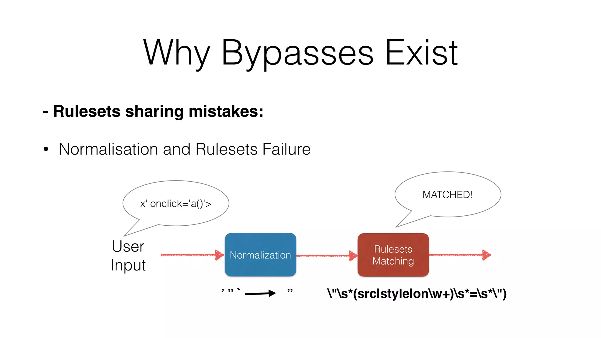 Why Bypasses Exist
- Rulesets sharing mistakes:
• Normalisation and Rulesets Failure
Rulesets
Matching
Normalization
’ ” ` ”
User
Input
x' onclick='a()'>
"s*(src|style|onw+)s*=s*")
MATCHED!
 