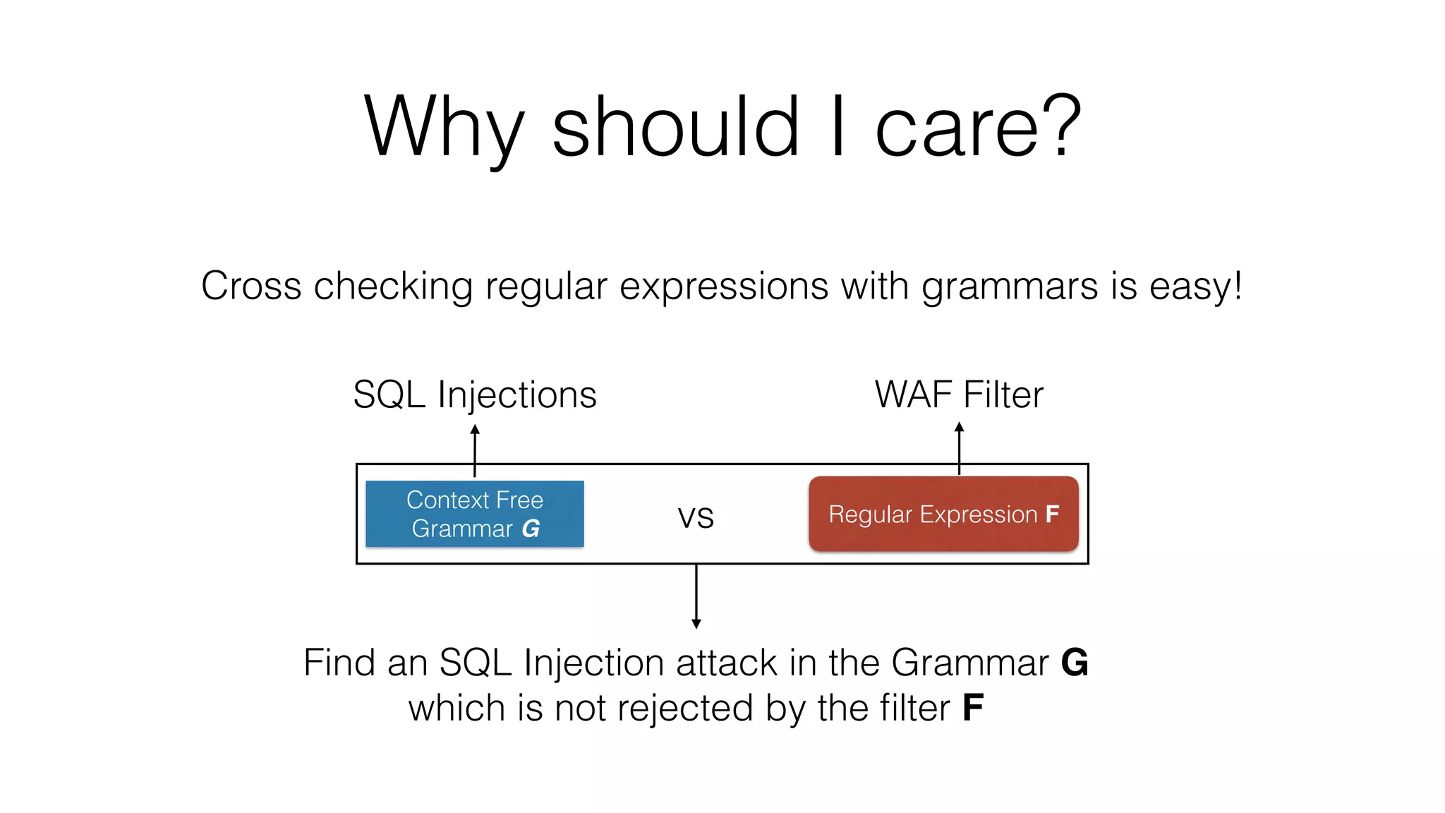 Cross checking regular expressions with grammars is easy!
Why should I care?
Context Free
Grammar G
Regular Expression Fvs
SQL Injections WAF Filter
Find an SQL Injection attack in the Grammar G
which is not rejected by the ﬁlter F
 