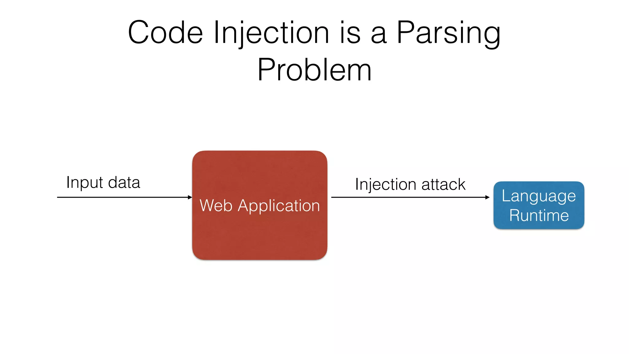 Code Injection is a Parsing
Problem
Web Application
Language
Runtime
Input data Injection attack
 