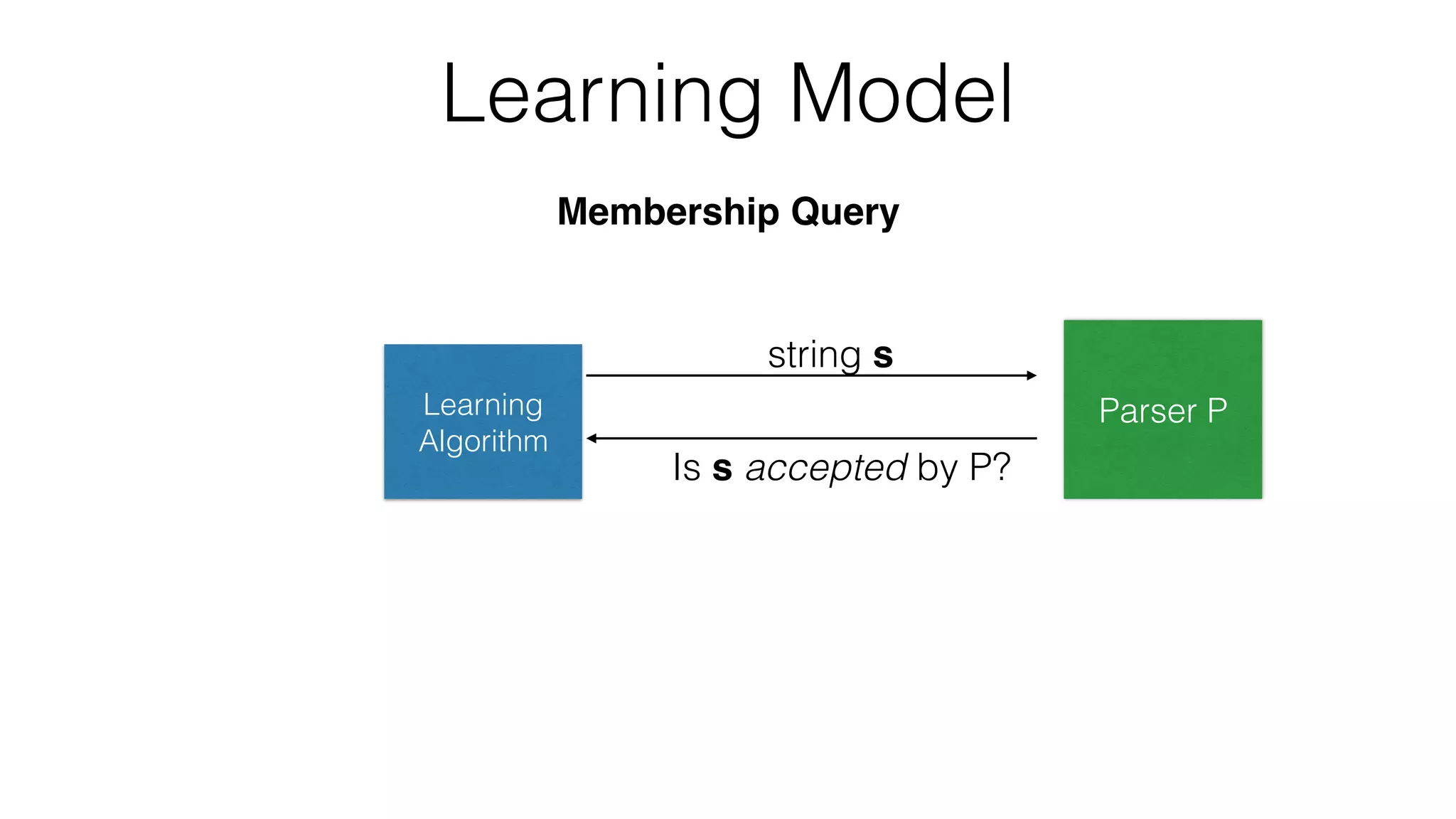 Learning Model
Learning
Algorithm
string s
Is s accepted by P?
Parser P
Membership Query
 