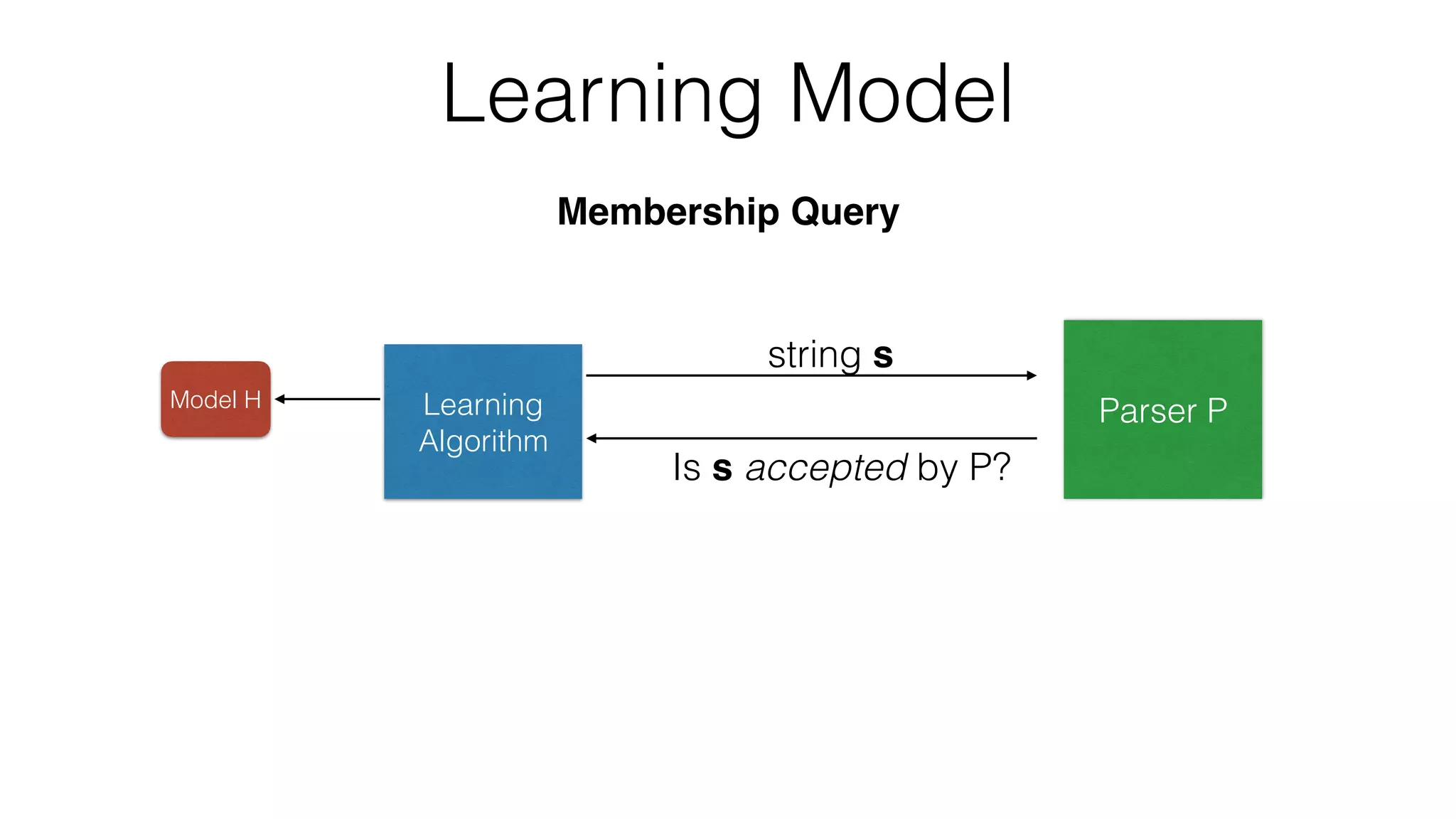 Learning Model
Learning
Algorithm
Model H
string s
Is s accepted by P?
Parser P
Membership Query
 