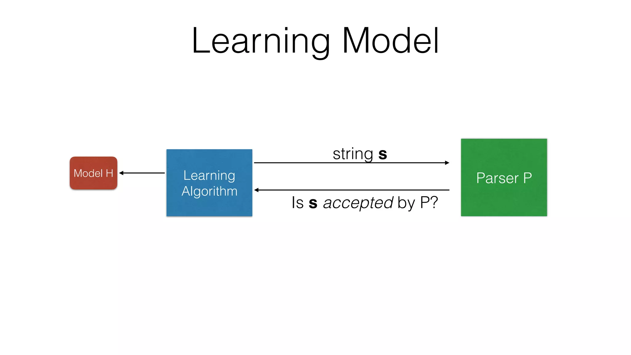 Learning Model
Learning
Algorithm
Model H
string s
Is s accepted by P?
Parser P
 