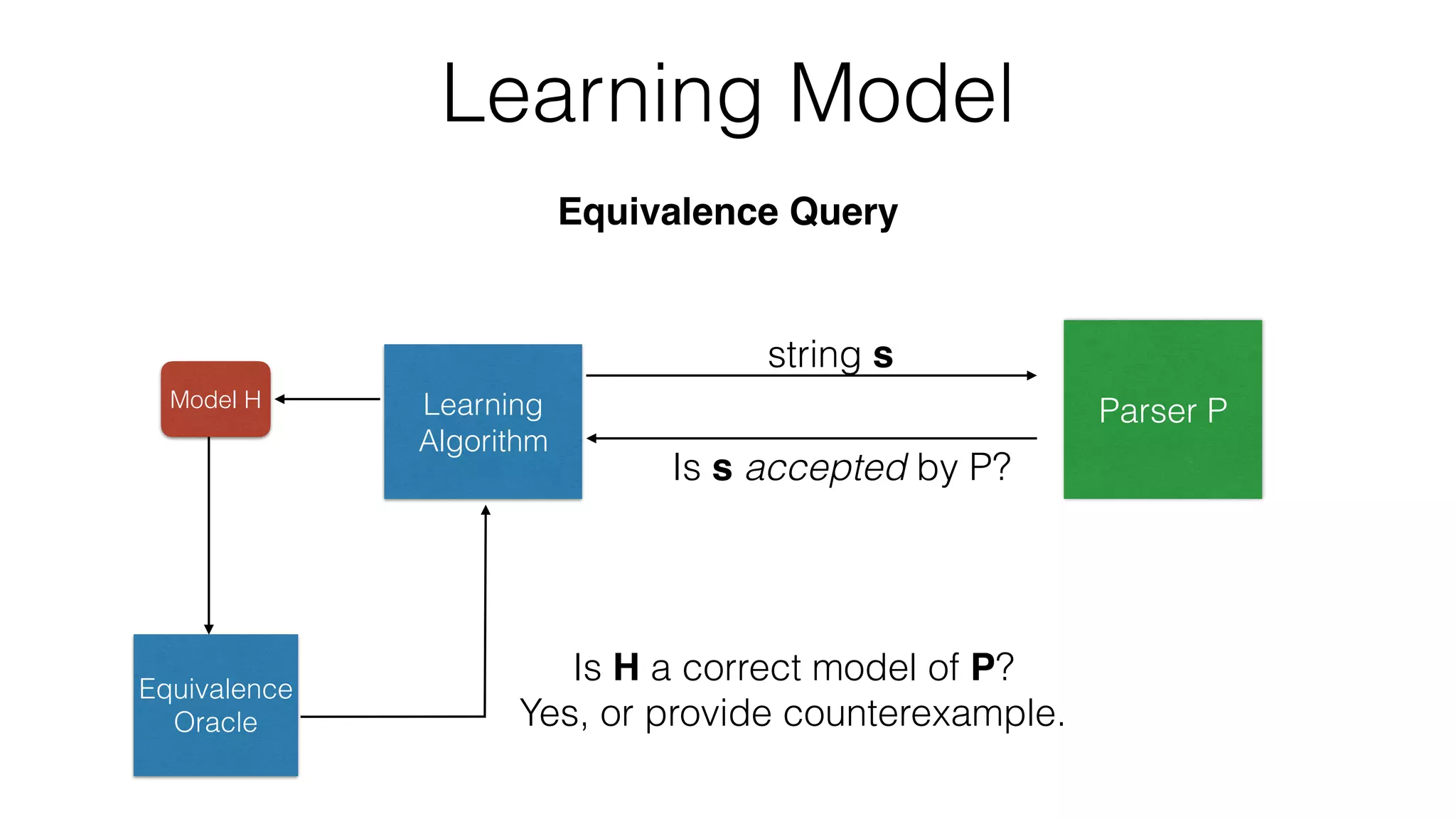 Learning Model
Learning
Algorithm
Model H
string s
Is s accepted by P?
Parser P
Equivalence
Oracle
Is H a correct model of P?
Yes, or provide counterexample.
Equivalence Query
 