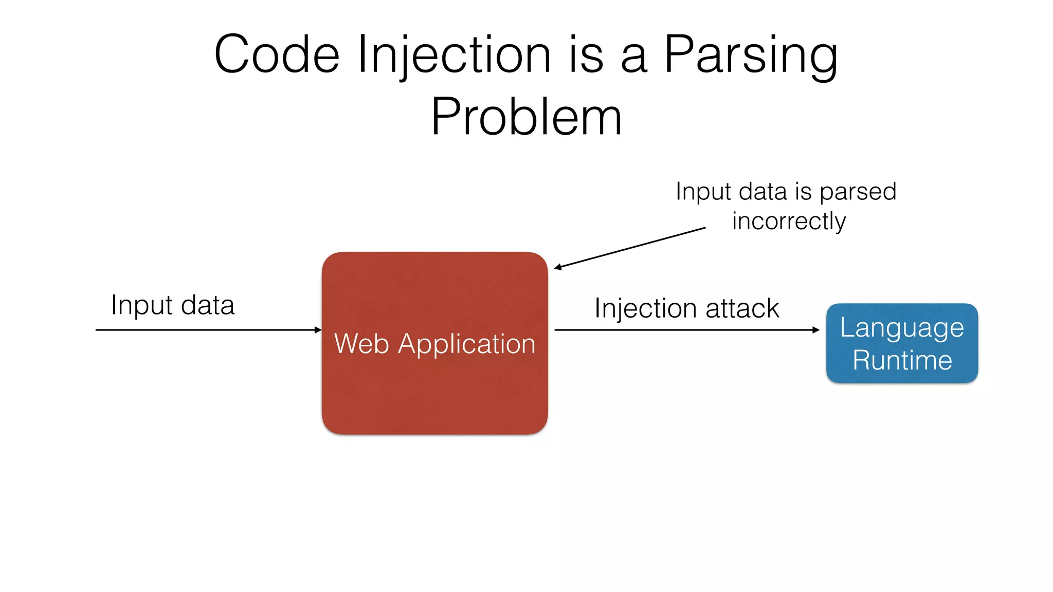 Code Injection is a Parsing
Problem
Web Application
Language
Runtime
Input data
Input data is parsed
incorrectly
Injection attack
 