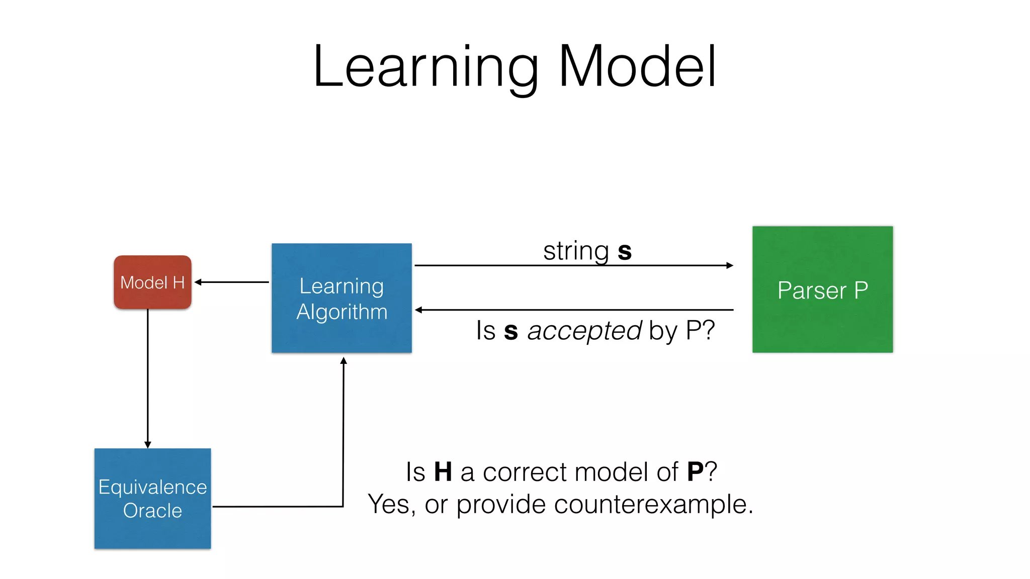 Learning Model
Learning
Algorithm
Model H
string s
Is s accepted by P?
Parser P
Equivalence
Oracle
Is H a correct model of P?
Yes, or provide counterexample.
 