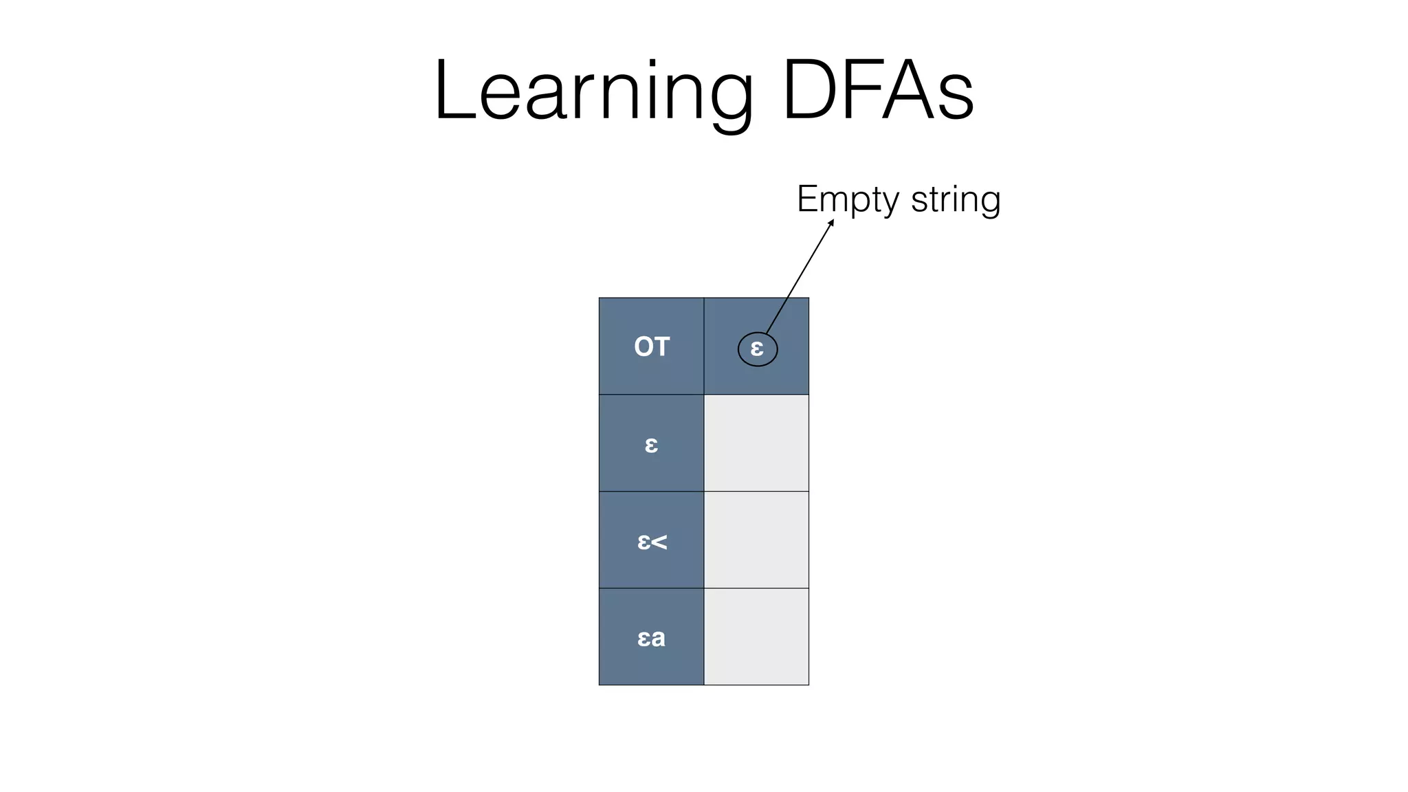 Learning DFAs
OT ε
ε
ε<
εa
Empty string
 