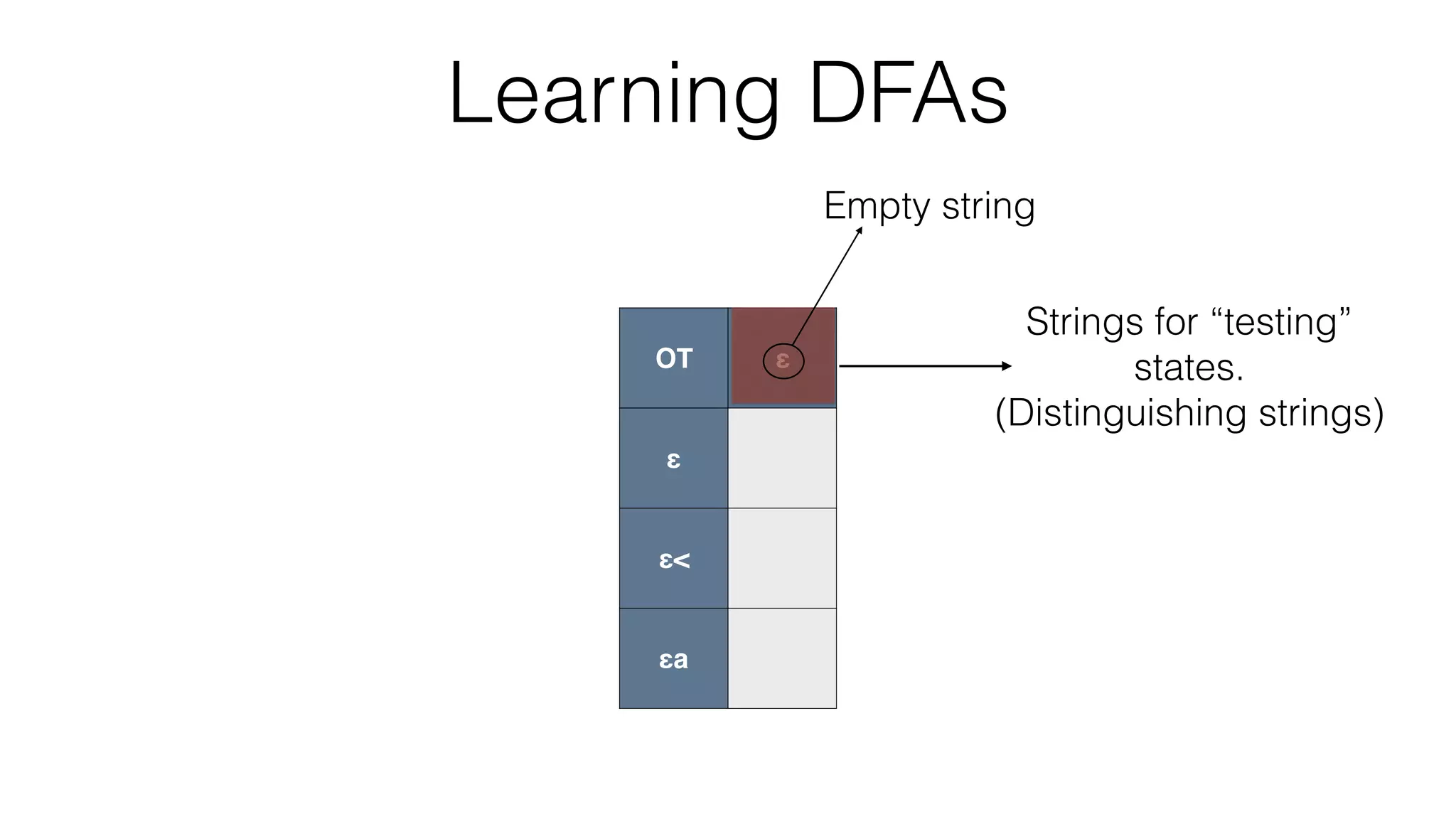 Learning DFAs
OT ε
ε
ε<
εa
Strings for “testing”
states.
(Distinguishing strings)
Empty string
 