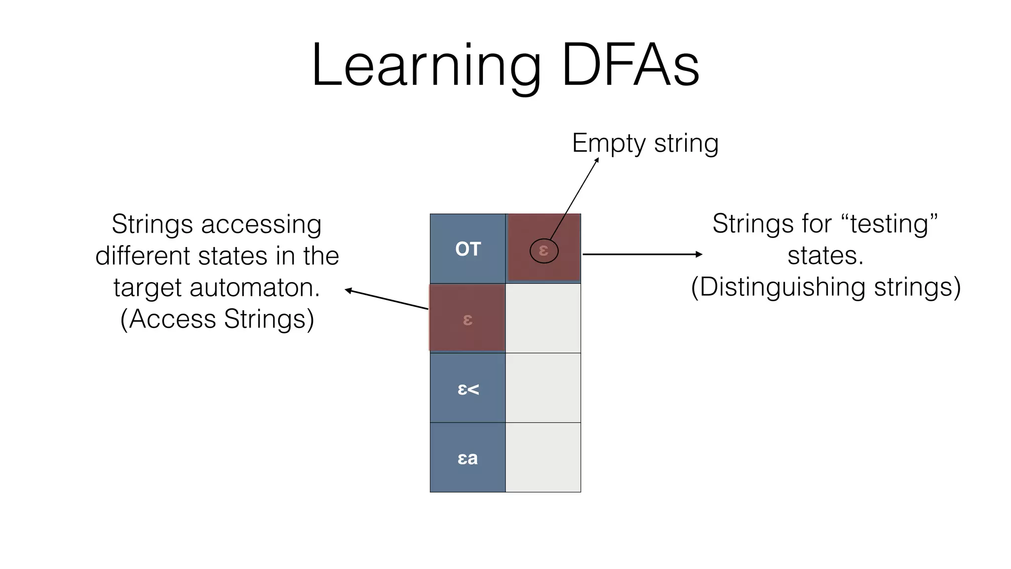 Learning DFAs
OT ε
ε
ε<
εa
Strings for “testing”
states.
(Distinguishing strings)
Strings accessing
different states in the
target automaton.
(Access Strings)
Empty string
 