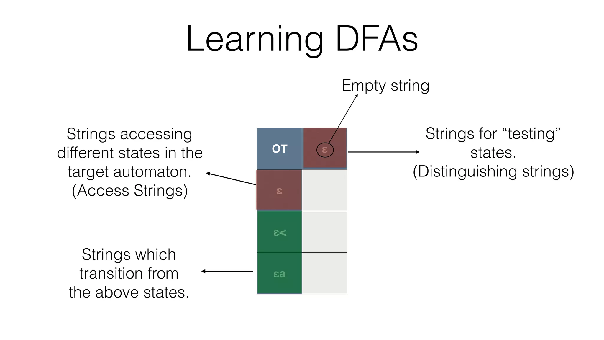 Learning DFAs
OT ε
ε
ε<
εa
Strings for “testing”
states.
(Distinguishing strings)
Strings accessing
different states in the
target automaton.
(Access Strings)
Strings which
transition from
the above states.
Empty string
 
