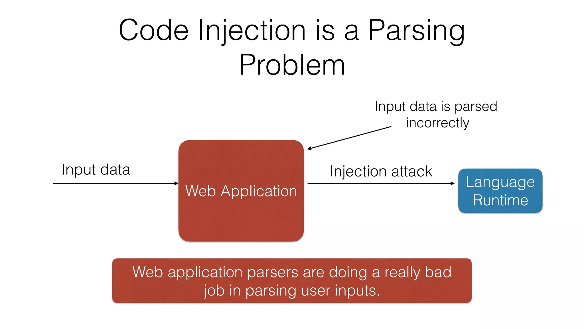 Code Injection is a Parsing
Problem
Web application parsers are doing a really bad
job in parsing user inputs.
Web Application
Language
Runtime
Input data
Input data is parsed
incorrectly
Injection attack
 