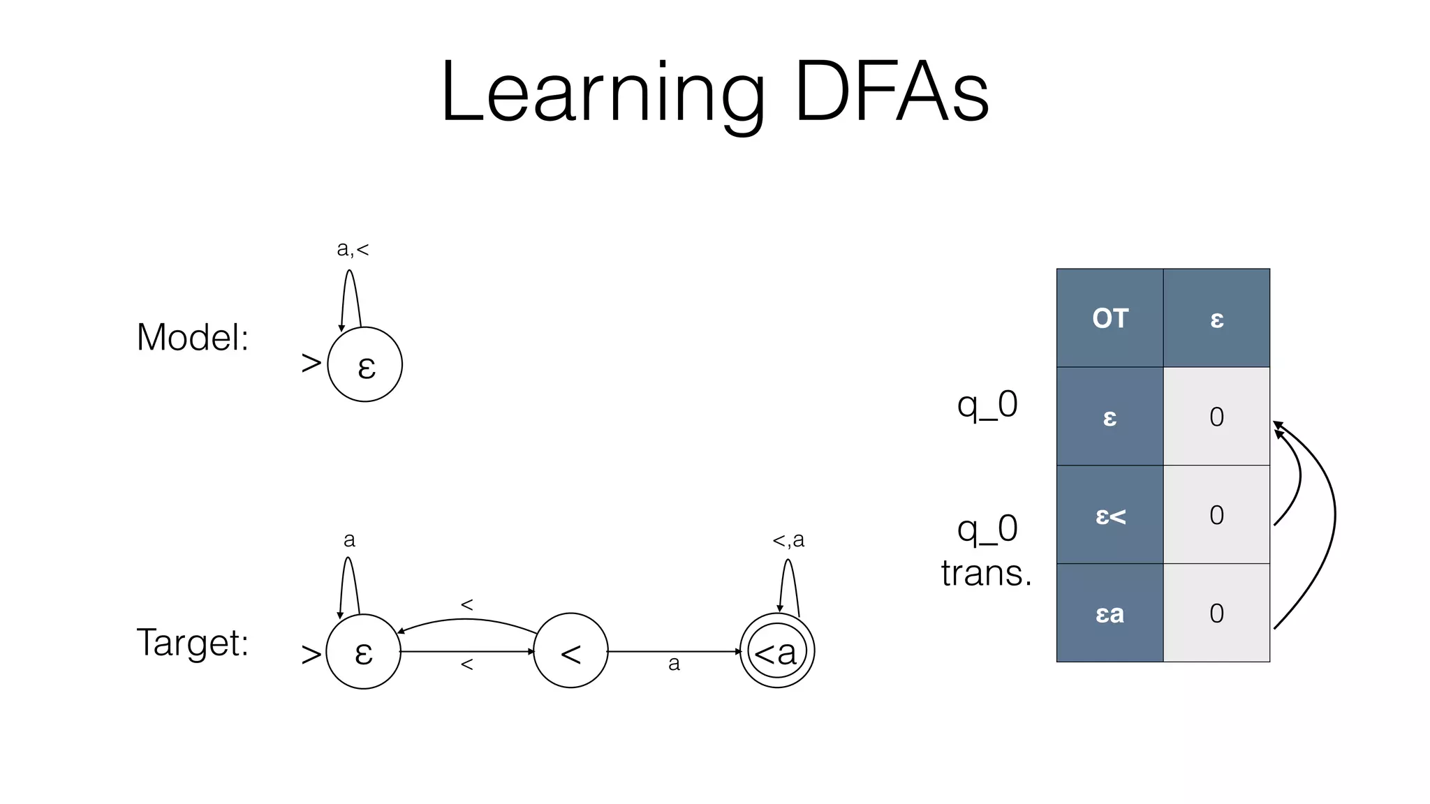 Learning DFAs
OT ε
ε
ε<
εa
Model:
Target: < a
<,a
<
a
> ε < <a
a,<
> ε
OT ε
ε 0
ε< 0
εa 0
q_0
q_0
trans.
 