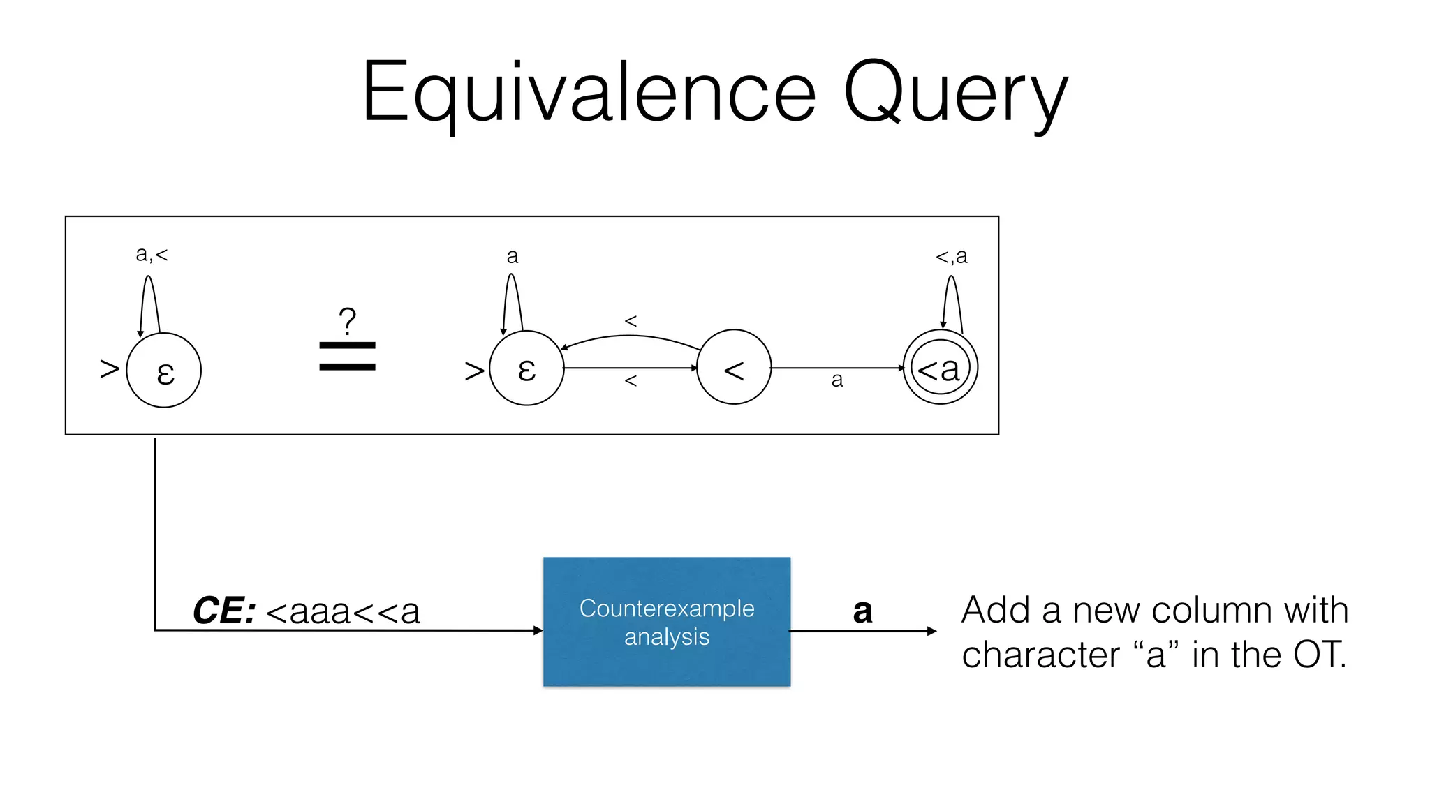 Equivalence Query
< a
<,a
<
a
> ε < <a
a,<
> ε =?
Counterexample
analysis
aCE: <aaa<<a Add a new column with
character “a” in the OT.
 
