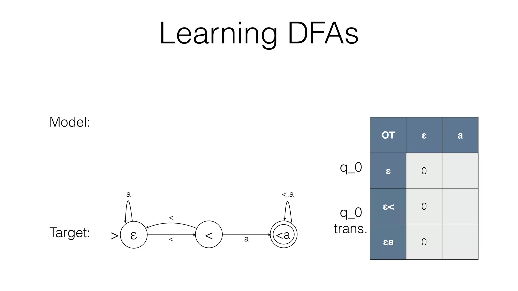 Learning DFAs
OT ε a
ε 0
ε< 0
εa 0
Model:
Target: < a
<,a
<
a
> ε < <a
q_0
q_0
trans.
 