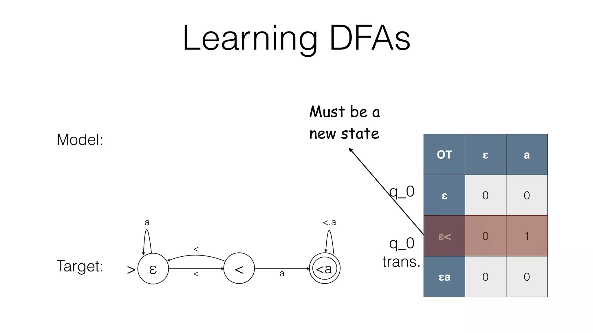 Learning DFAs
OT ε a
ε 0
ε< 0
εa 0
Model:
Target: < a
<,a
<
a
> ε < <a
OT ε a
ε 0 0
ε< 0 1
εa 0 0
Must be a
new state
q_0
q_0
trans.
 