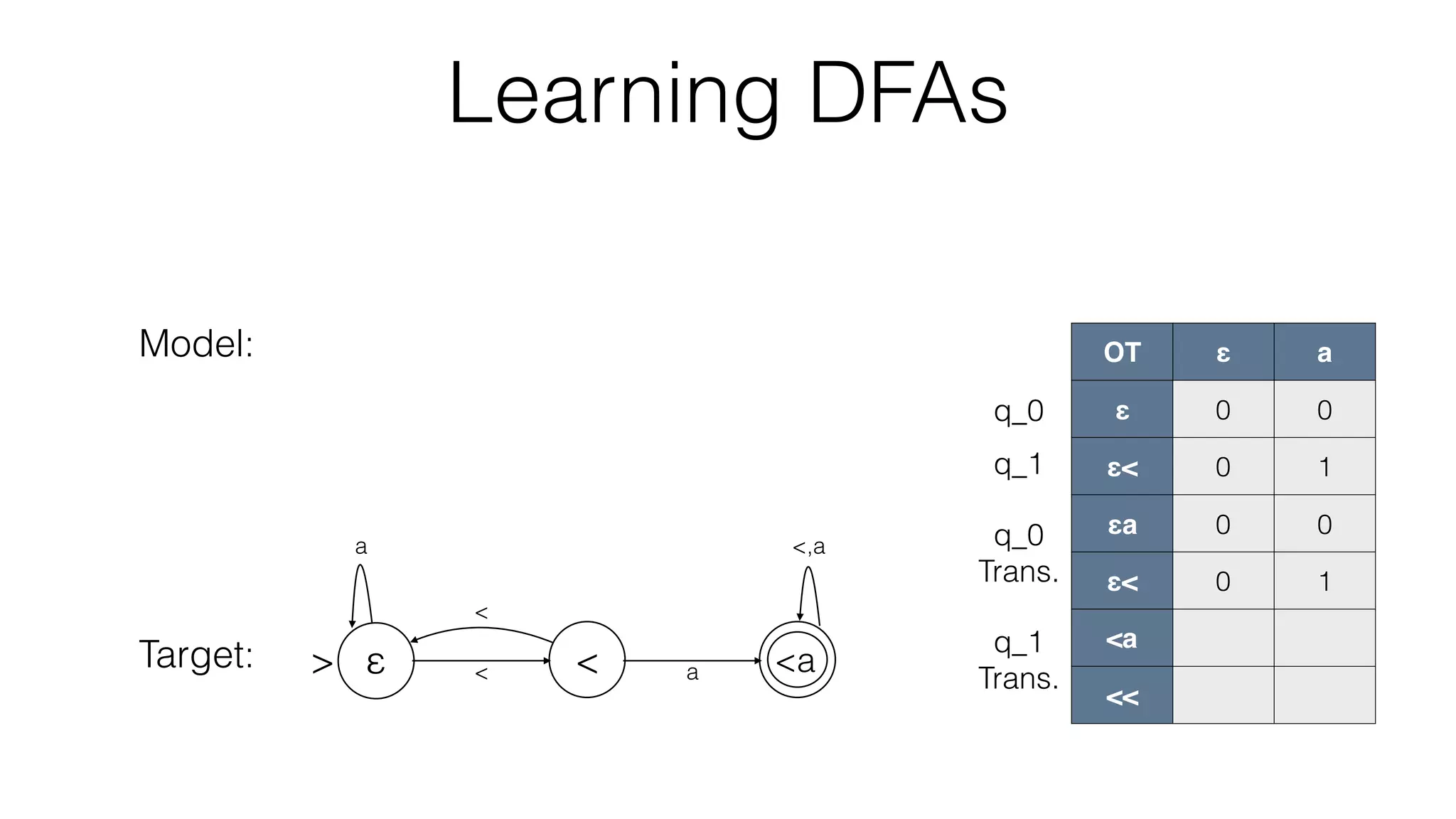 Learning DFAs
OT ε a
ε 0 0
ε< 0 1
εa 0 0
ε< 0 1
<a
<<
Model:
Target: < a
<,a
<
a
> ε < <a
q_0
q_1
q_0
Trans.
q_1
Trans.
 