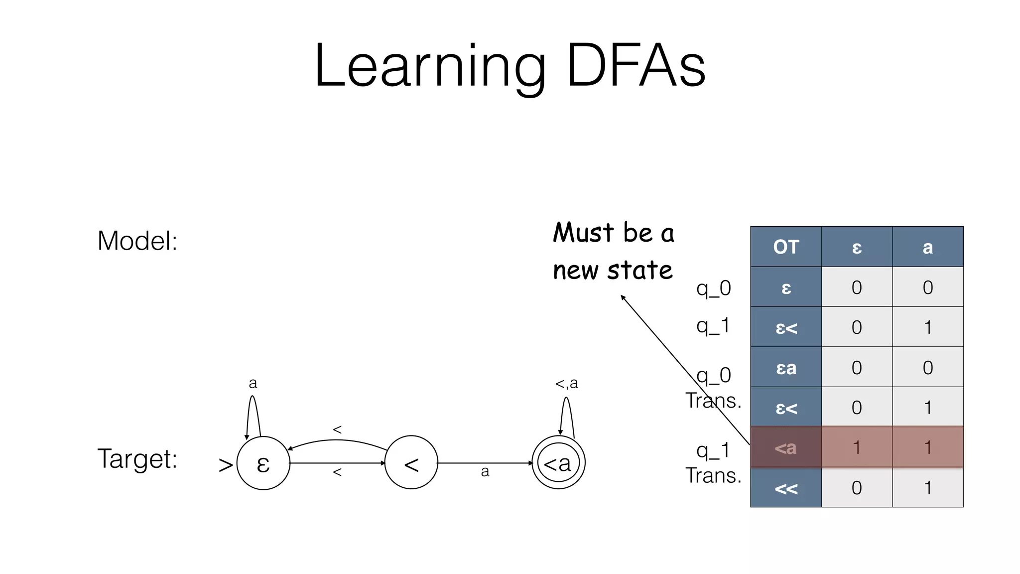 Learning DFAs
OT ε a
ε 0 0
ε< 0 1
εa 0 0
ε< 0 1
<a
<<
Model:
Target: < a
<,a
<
a
> ε < <a
OT ε a
ε 0 0
ε< 0 1
εa 0 0
ε< 0 1
<a 1 1
<< 0 1
Must be a
new state
q_0
q_1
q_0
Trans.
q_1
Trans.
 