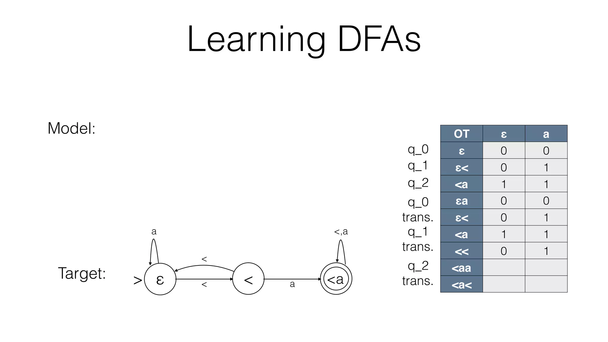 Learning DFAs
OT ε a
ε 0 0
ε< 0 1
<a 1 1
εa 0 0
ε< 0 1
<a 1 1
<< 0 1
<aa
<a<
Model:
Target:
< a
<,a
<
a
> ε < <a
q_0
q_1
q_2
q_2
trans.
q_1
trans.
q_0
trans.
 
