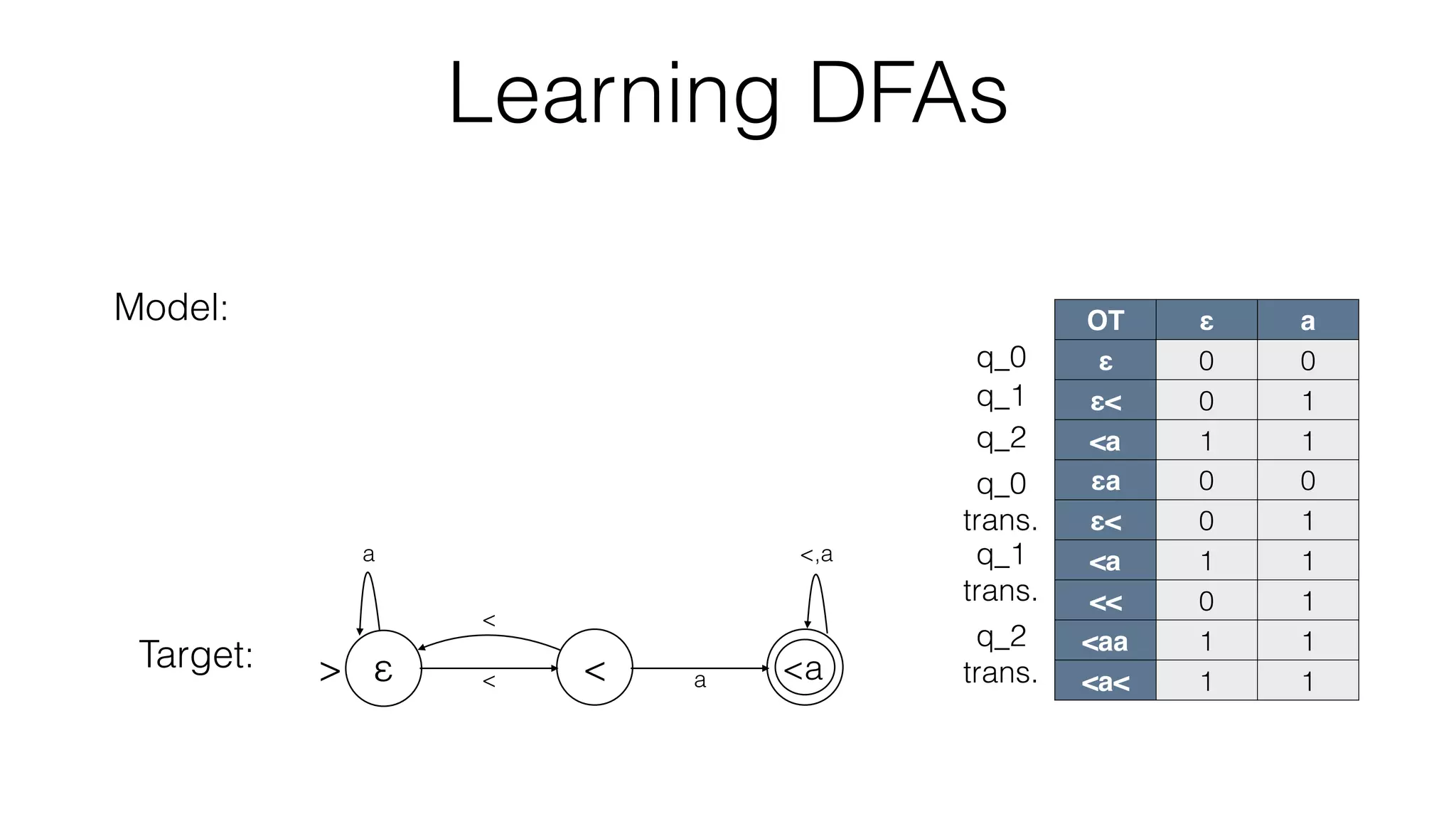 Learning DFAs
OT ε a
ε 0 0
ε< 0 1
<a 1 1
εa 0 0
ε< 0 1
<a 1 1
<< 0 1
<aa
<a<
Model:
Target:
< a
<,a
<
a
> ε < <a
OT ε a
ε 0 0
ε< 0 1
<a 1 1
εa 0 0
ε< 0 1
<a 1 1
<< 0 1
<aa 1 1
<a< 1 1
q_0
q_1
q_2
q_2
trans.
q_1
trans.
q_0
trans.
 