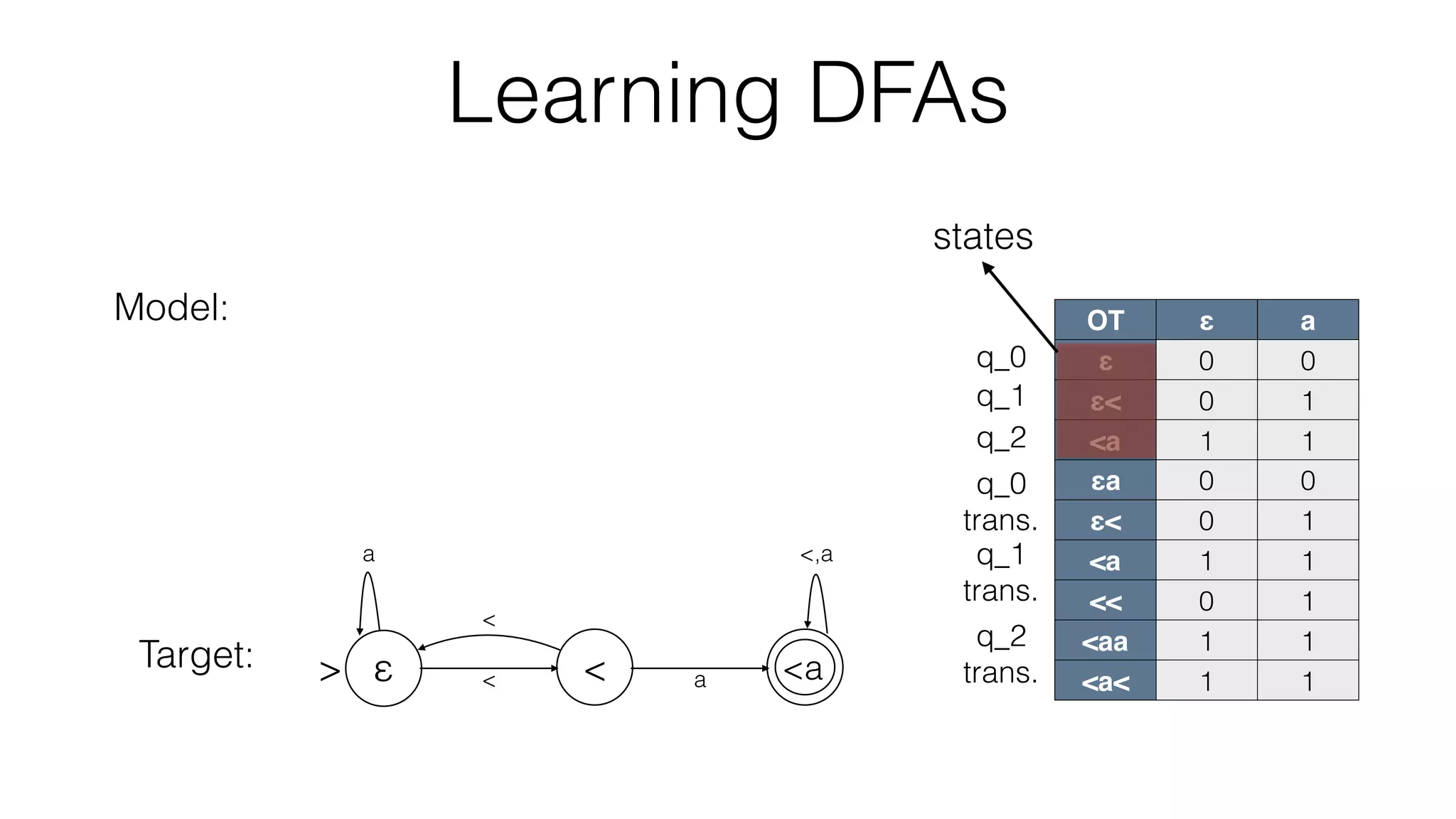 Learning DFAs
OT ε a
ε 0 0
ε< 0 1
<a 1 1
εa 0 0
ε< 0 1
<a 1 1
<< 0 1
<aa
<a<
Model:
Target:
< a
<,a
<
a
> ε < <a
OT ε a
ε 0 0
ε< 0 1
<a 1 1
εa 0 0
ε< 0 1
<a 1 1
<< 0 1
<aa 1 1
<a< 1 1
states
q_0
q_1
q_2
q_2
trans.
q_1
trans.
q_0
trans.
 