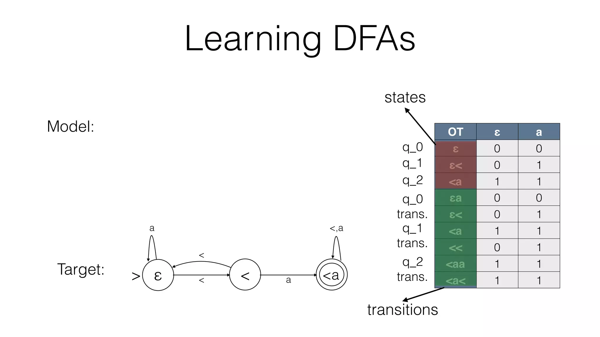 Learning DFAs
OT ε a
ε 0 0
ε< 0 1
<a 1 1
εa 0 0
ε< 0 1
<a 1 1
<< 0 1
<aa
<a<
Model:
Target:
< a
<,a
<
a
> ε < <a
OT ε a
ε 0 0
ε< 0 1
<a 1 1
εa 0 0
ε< 0 1
<a 1 1
<< 0 1
<aa 1 1
<a< 1 1
states
transitions
q_0
q_1
q_2
q_2
trans.
q_1
trans.
q_0
trans.
 