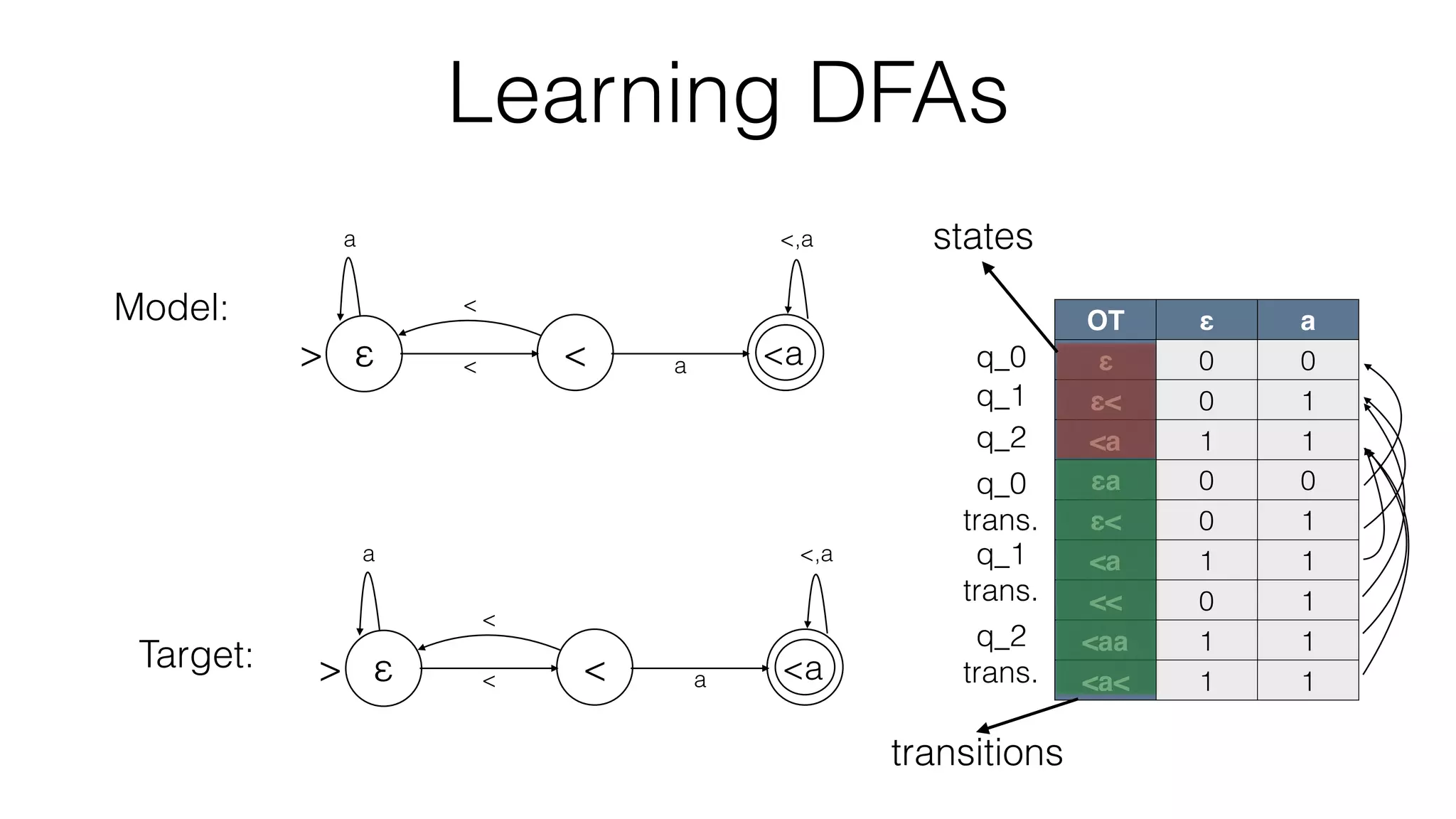 Learning DFAs
OT ε a
ε 0 0
ε< 0 1
<a 1 1
εa 0 0
ε< 0 1
<a 1 1
<< 0 1
<aa
<a<
Model:
Target:
< a
<,a
<
a
> ε < <a
< a
<,a
<
a
> ε < <a
OT ε a
ε 0 0
ε< 0 1
<a 1 1
εa 0 0
ε< 0 1
<a 1 1
<< 0 1
<aa 1 1
<a< 1 1
states
transitions
q_0
q_1
q_2
q_2
trans.
q_1
trans.
q_0
trans.
 