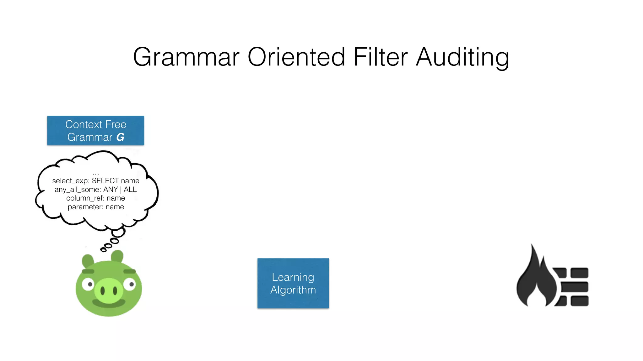 Grammar Oriented Filter Auditing
…
select_exp: SELECT name
any_all_some: ANY | ALL
column_ref: name
parameter: name
Context Free
Grammar G
Learning
Algorithm
 