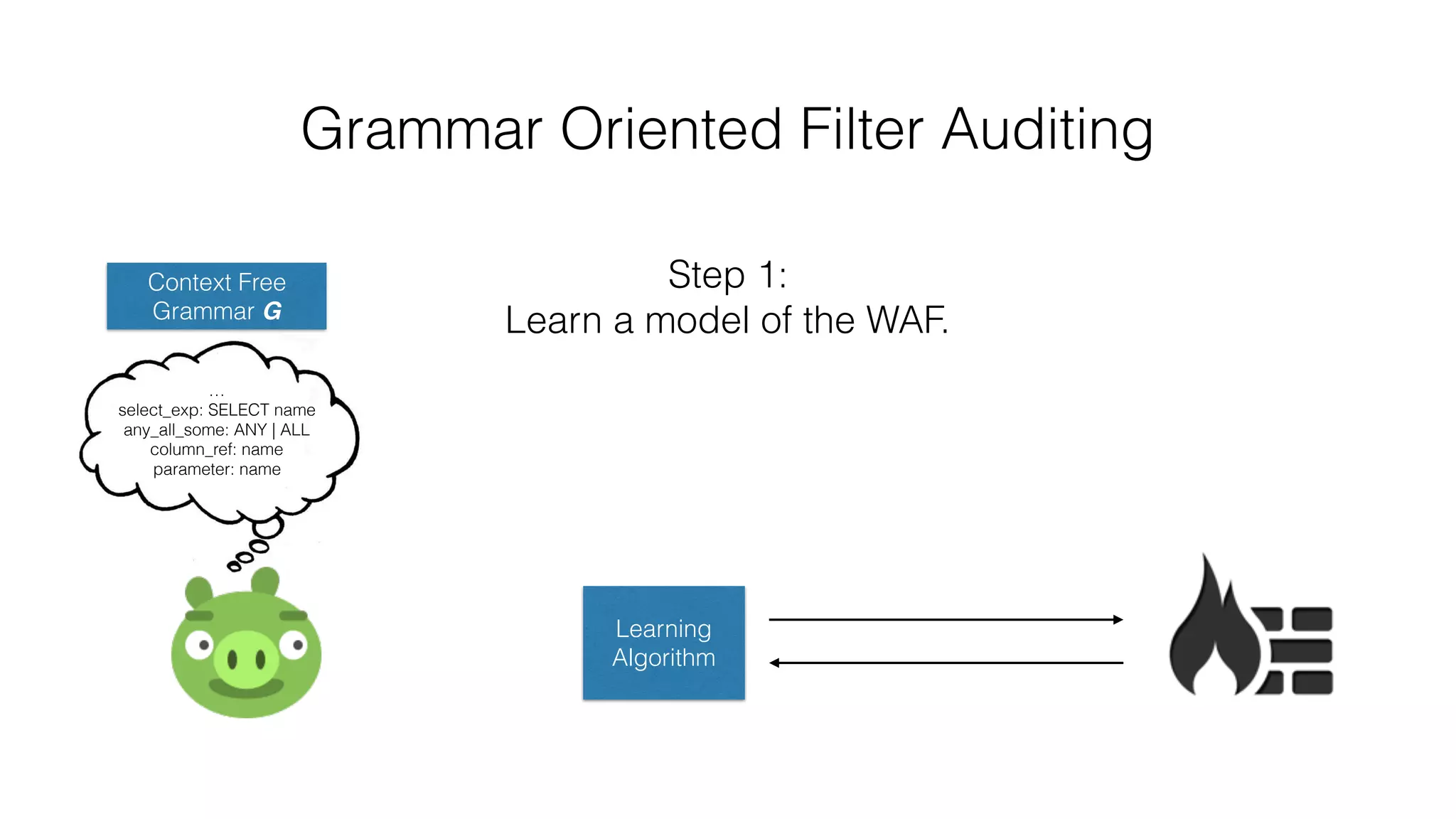 Grammar Oriented Filter Auditing
…
select_exp: SELECT name
any_all_some: ANY | ALL
column_ref: name
parameter: name
Context Free
Grammar G
Step 1:
Learn a model of the WAF.
Learning
Algorithm
 