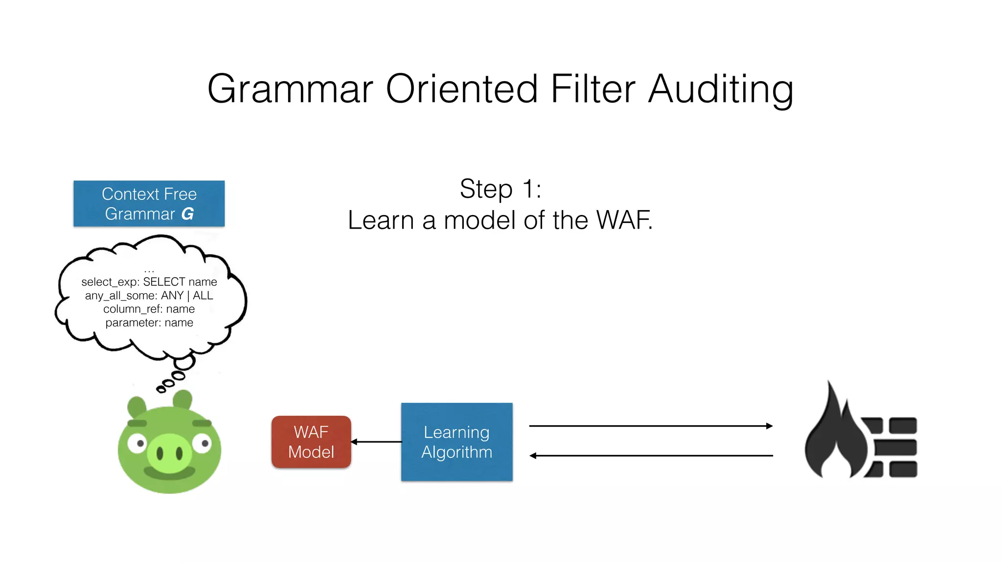 Grammar Oriented Filter Auditing
…
select_exp: SELECT name
any_all_some: ANY | ALL
column_ref: name
parameter: name
Context Free
Grammar G
Step 1:
Learn a model of the WAF.
Learning
Algorithm
WAF
Model
 