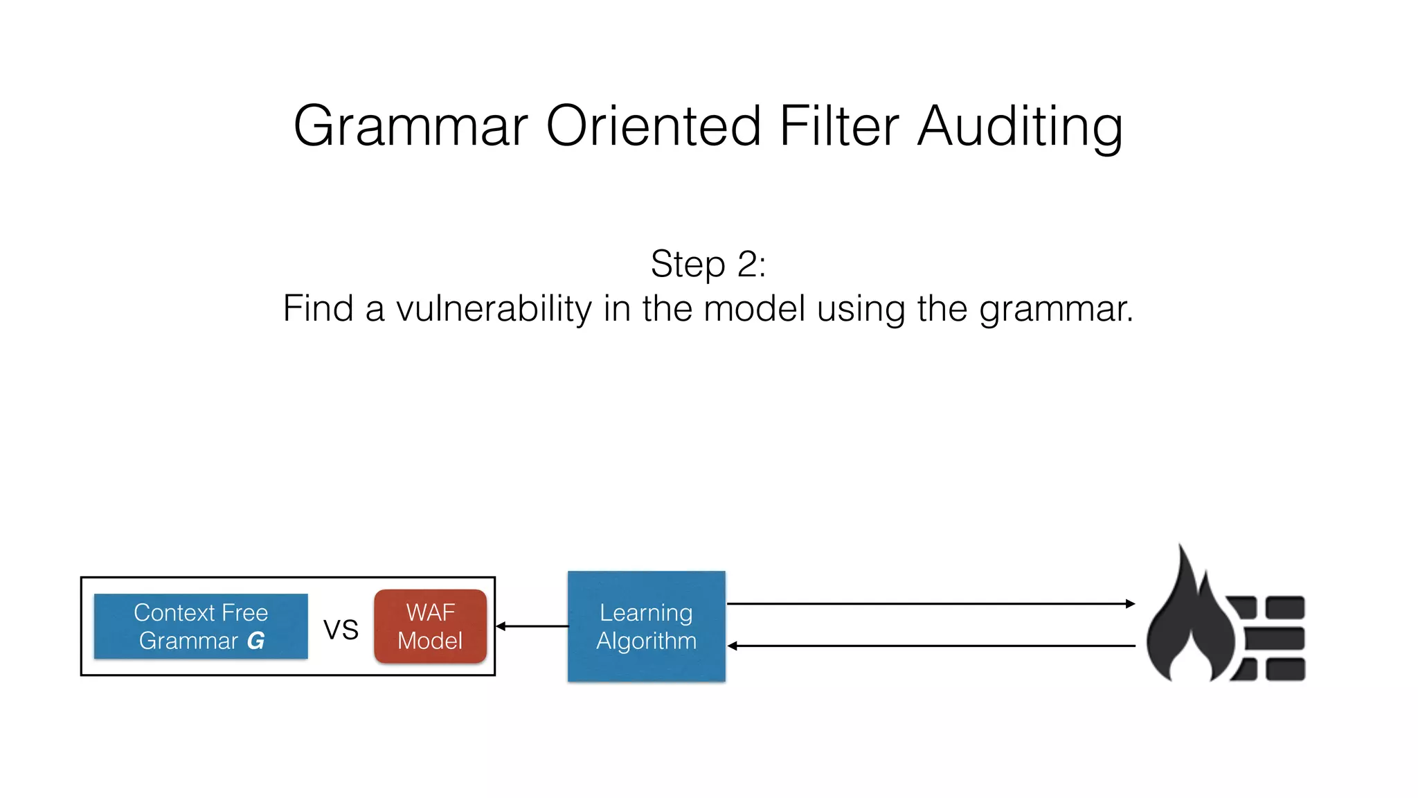 Grammar Oriented Filter Auditing
Context Free
Grammar G
Learning
Algorithmvs
Step 2:
Find a vulnerability in the model using the grammar.
WAF
Model
 