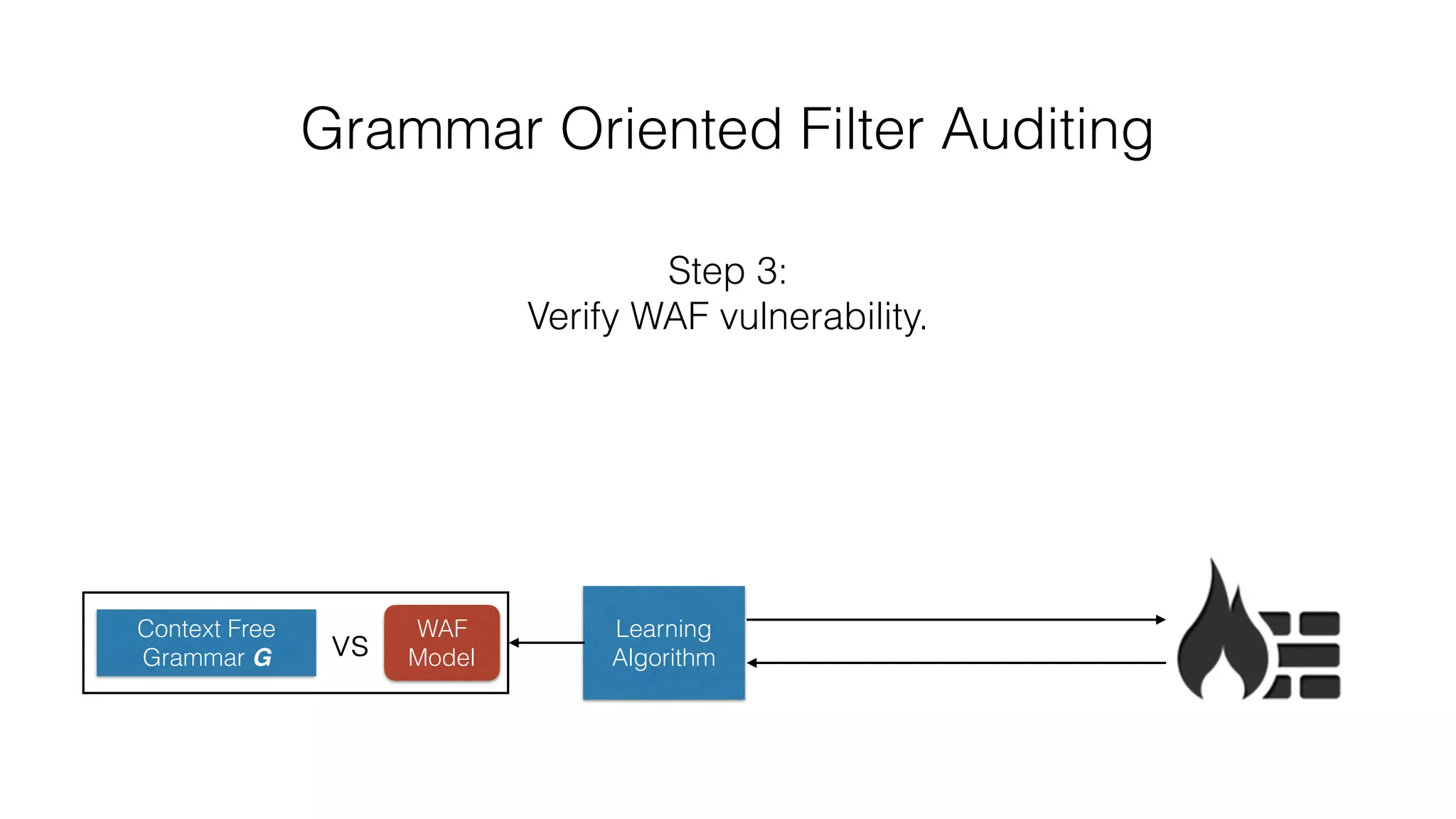 Grammar Oriented Filter Auditing
Context Free
Grammar G
Learning
Algorithmvs
Step 3:
Verify WAF vulnerability.
WAF
Model
 