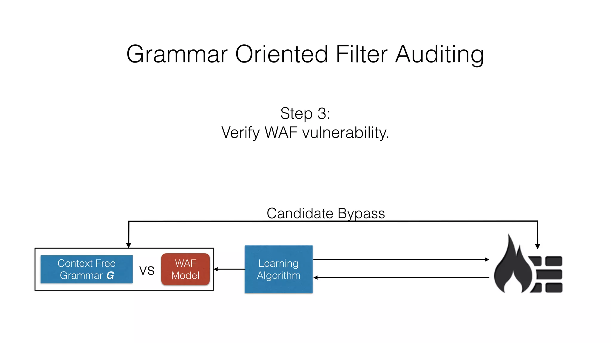 Grammar Oriented Filter Auditing
Context Free
Grammar G
Learning
Algorithmvs
Step 3:
Verify WAF vulnerability.
Candidate Bypass
WAF
Model
 