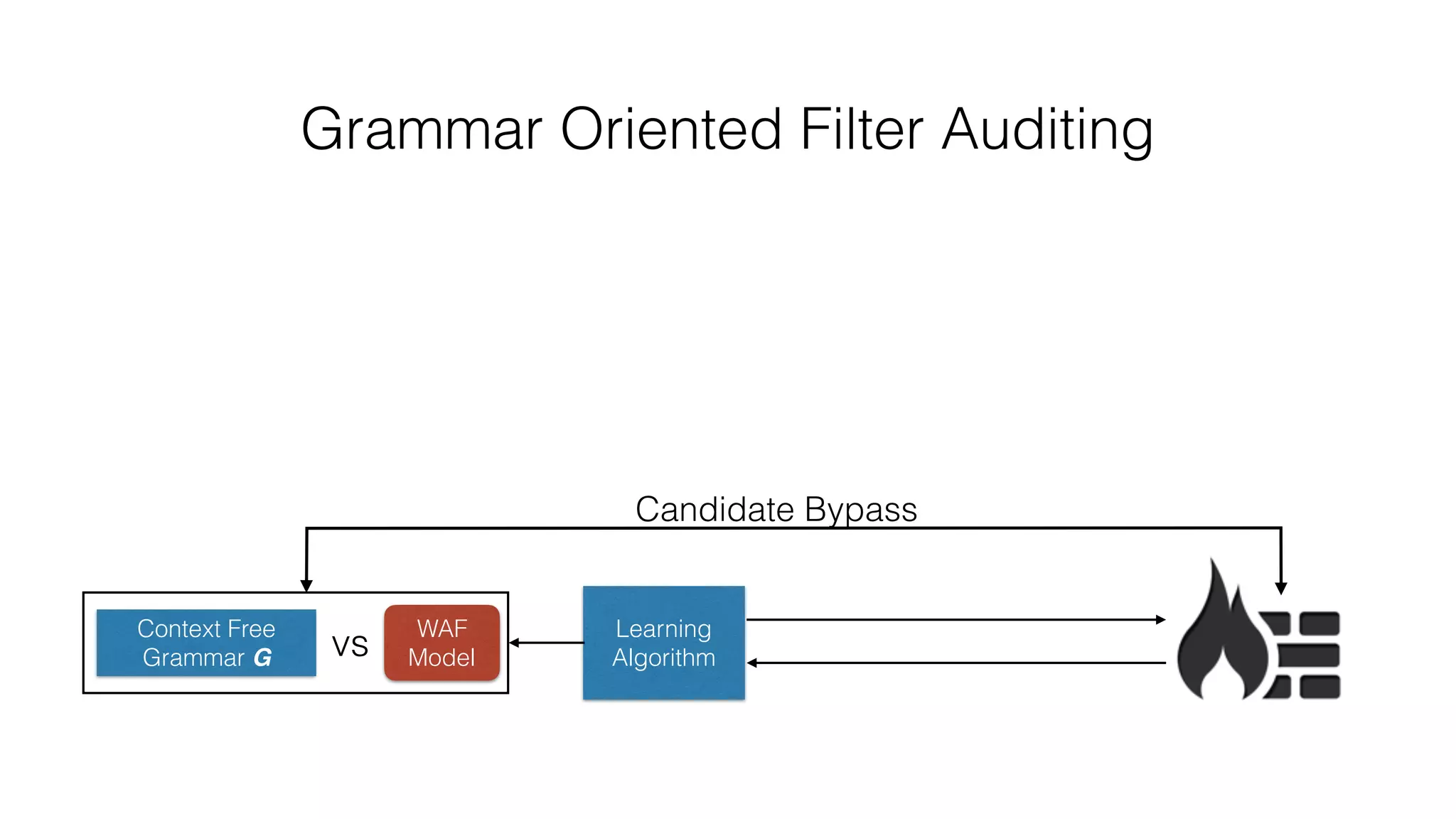 Grammar Oriented Filter Auditing
Context Free
Grammar G
Learning
Algorithmvs
Candidate Bypass
WAF
Model
 