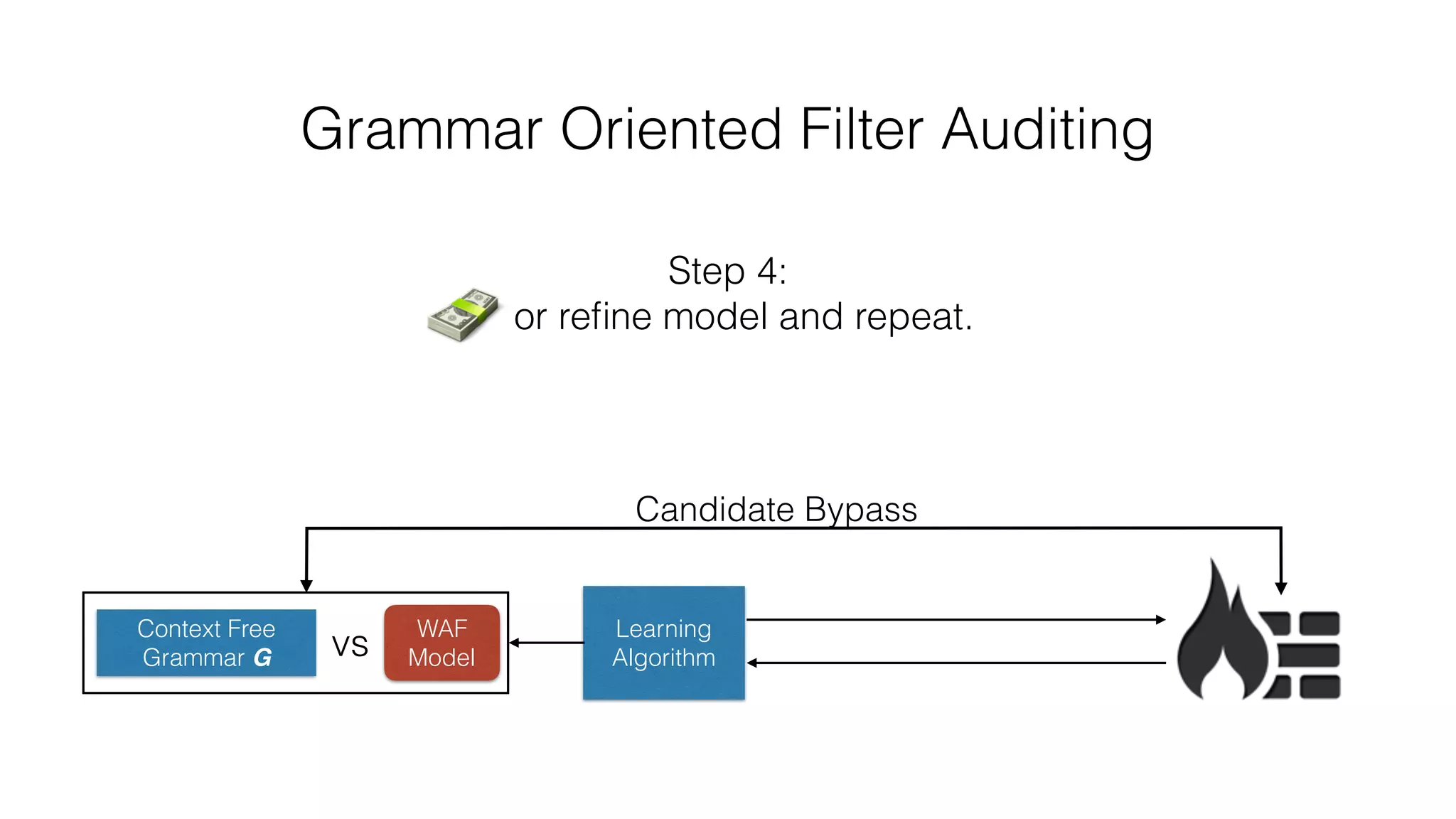 Grammar Oriented Filter Auditing
Context Free
Grammar G
Learning
Algorithmvs
Candidate Bypass
Step 4:
or reﬁne model and repeat.
WAF
Model
 