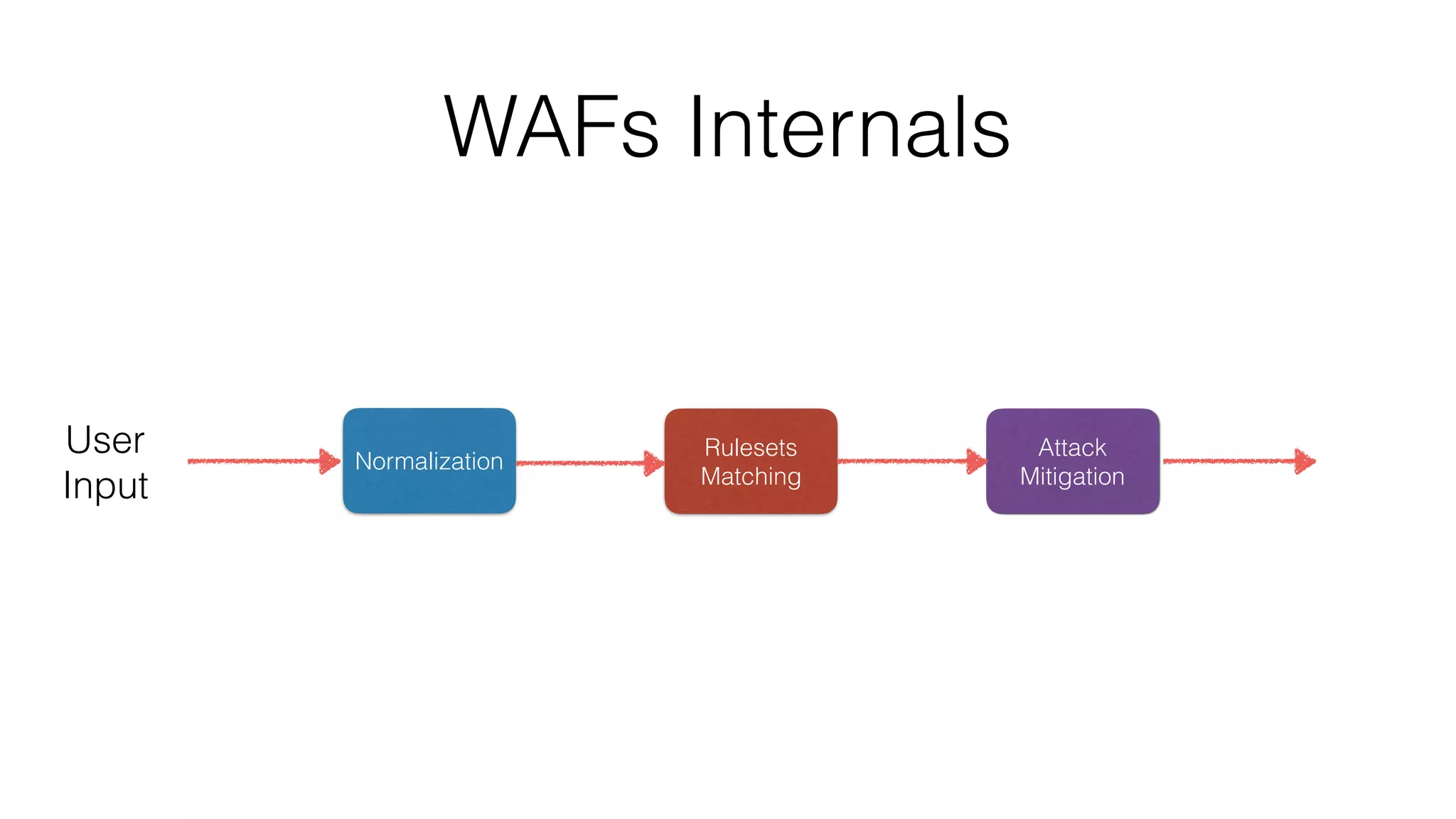 WAFs Internals
Rulesets
Matching
Normalization
Attack
Mitigation
User
Input
 