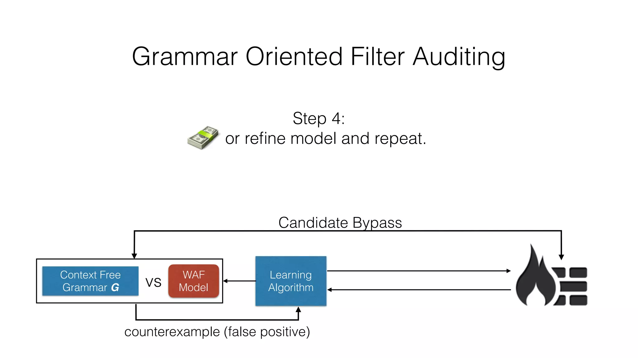 Grammar Oriented Filter Auditing
Context Free
Grammar G
Learning
Algorithmvs
Candidate Bypass
Step 4:
or reﬁne model and repeat.
counterexample (false positive)
WAF
Model
 