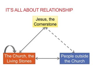 IT‟S ALL ABOUT RELATIONSHIP
               Jesus, the
              Cornerstone




The Church, the             People outside
 Living Stones               the Church
 
