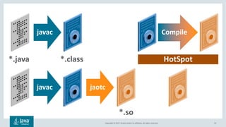 Copyright	©	2017,	Oracle	and/or	its	affiliates.	All	rights	reserved.		 10
*.java
javac
*.class HotSpot
jaotc
*.so
javac Compile
 