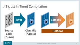 Copyright	©	2017,	Oracle	and/or	its	affiliates.	All	rights	reserved.		 5
JIT	(Just	in	Time)	Compilation
Source	
Code
(*.java)
javac
Class	file
(*.class)
HotSpot
Compile
 
