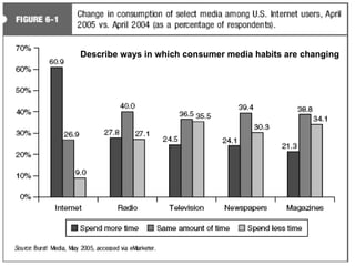 Describe ways in which consumer media habits are changing 
