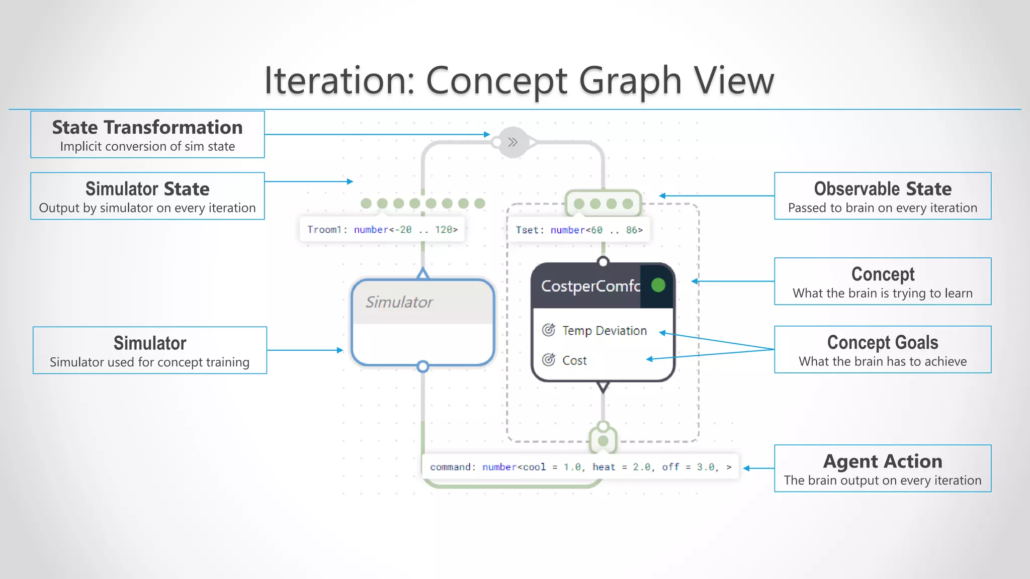 Iteration: Concept Graph View Agent Action The brain output on every iteration Observable State Passed to brain on every iteration Simulator State Output by simulator on every iteration Concept What the brain is trying to learn Concept Goals What the brain has to achieve State Transformation Implicit conversion of sim state Simulator Simulator used for concept training 