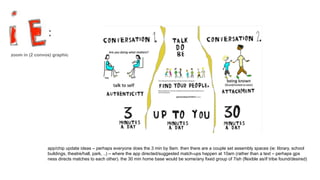 app/chip update ideas – perhaps everyone does the 3 min by 9am. then there are a couple set assembly spaces (ie: library, school
buildings, theatre/hall, park, ..) – where the app directed/suggested match-ups happen at 10am (rather than a text – perhaps gps
ness directs matches to each other). the 30 min home base would be some/any fixed group of 7ish (flexible as/if tribe found/desired)
zoom in (2 convos) graphic
 