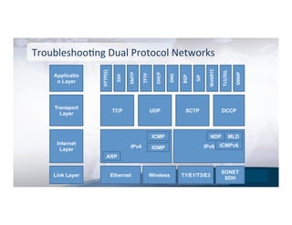 © 2015 Global Technology Resources, Inc. All Rights Reserved.
TroubleshooNng	
  Dual	
  Protocol	
  Networks	
  
Applicatio
n Layer
Transport
Layer
Internet
Layer
Link Layer
IPv4 IPv6
ARP
ICMP
IGMP
TCP UDP SCTP
HTTP(S)	
  
SSH	
  
SMTP	
  
TFTP	
  
DHCP	
  
DNS	
  
SIP	
  
WebRTC	
  
TLS/SSL	
  
SNMP	
  
BGP	
  
DCCP
T1/E1/T3/E3
SONET
SDH
ICMPv6
NDP MLD
Ethernet Wireless
 