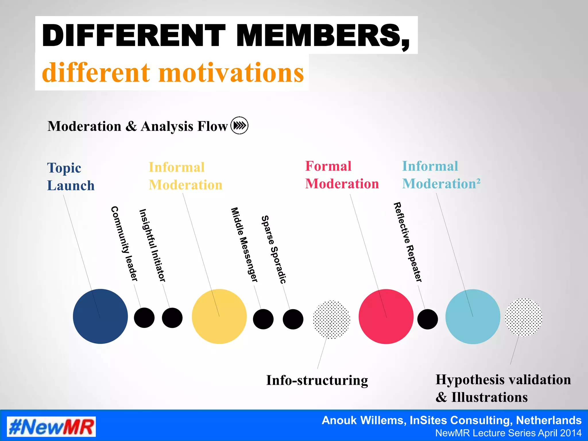Topic
Launch
Informal
Moderation
Formal
Moderation
Informal
Moderation²
Info-structuring Hypothesis validation
& Illustrations
Moderation & Analysis Flow
DIFFERENT MEMBERS,
different motivations
Anouk Willems, InSites Consulting, Netherlands
NewMR Lecture Series April 2014
 