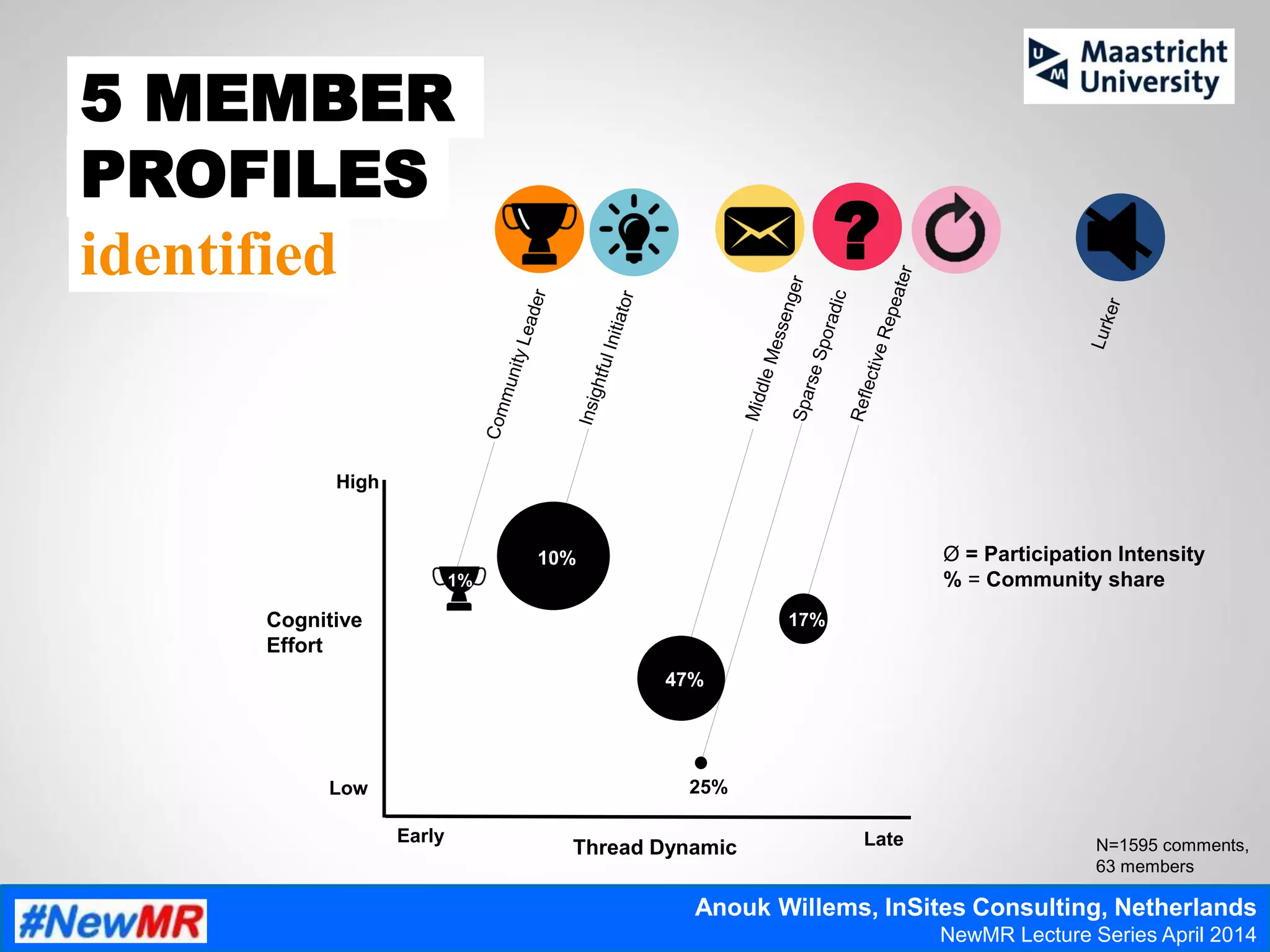 Thread Dynamic
Cognitive
Effort
10%
47%
17%
25%
High
Low
Early Late
Ø = Participation Intensity
% = Community share1%
?
5 MEMBER
PROFILES
identified
N=1595 comments,
63 members
Anouk Willems, InSites Consulting, Netherlands
NewMR Lecture Series April 2014
 