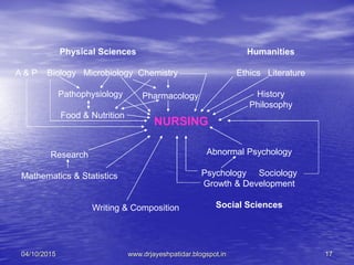 www.drjayeshpatidar.blogspot.in
NURSING
Physical Sciences
A & P Biology Microbiology Chemistry
Pathophysiology
Food & Nutrition
Abnormal Psychology
Psychology Sociology
Growth & Development
Social Sciences
Humanities
Ethics Literature
History
Philosophy
Pharmacology
Writing & Composition
Research
Mathematics & Statistics
04/10/2015 17
 