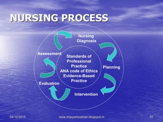 NURSING PROCESS
Assessment
Nursing
Diagnosis
Planning
Intervention
Evaluation
Standards of
Professional
Practice
ANA code of Ethics
Evidence-Based
Practice
04/10/2015 www.drjayeshpatidar.blogspot.in 32
 