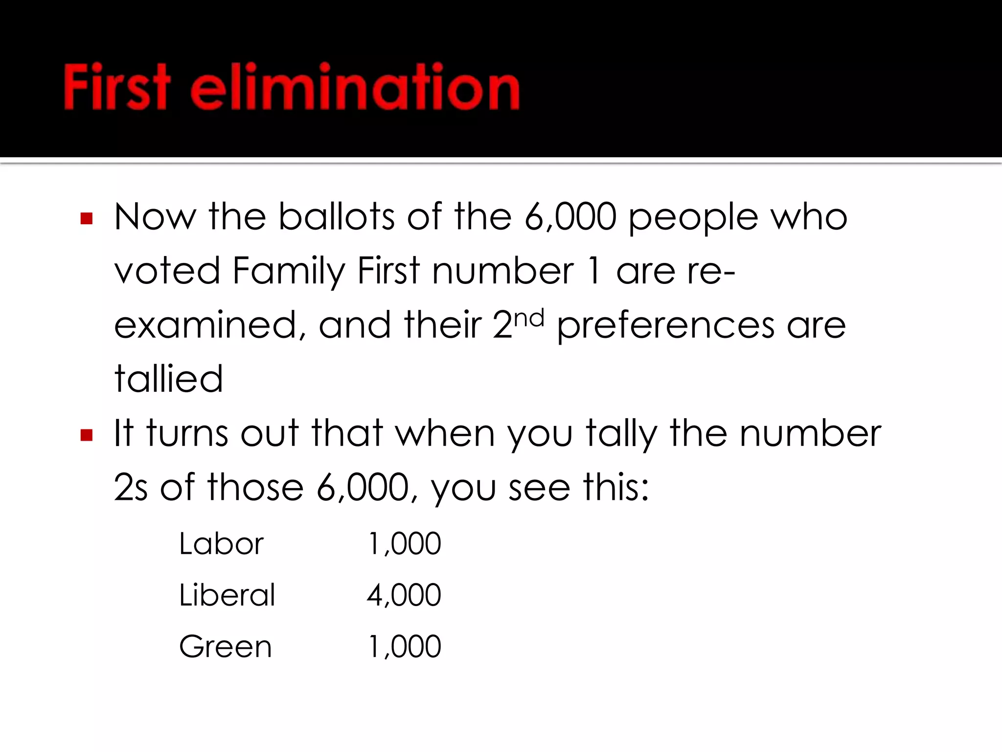 No outright winnerBut more likely, the first preference votes would look something like this:Labor	54,000Liberal	52,000Green	8,000Family First	6,000Nobody has enough votes to win outrightThe party with the least number of 1st preference votes – in this case Family First – is eliminated