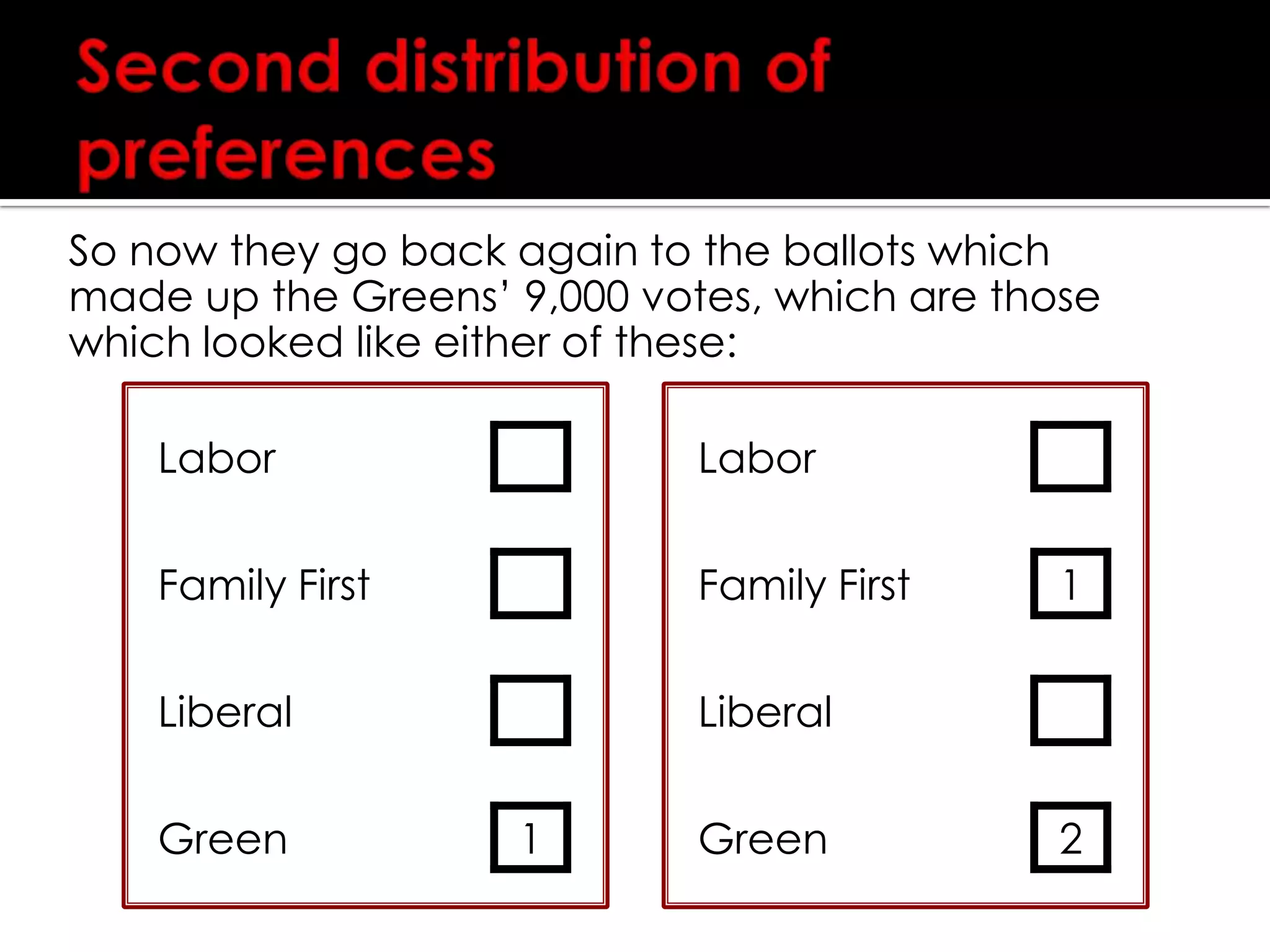 Distribution of preferencesThese are then added to the 1st preference votes of the other 114,000 votes, and the tally now looks like this:Labor   	  54,000 + 1,000 = 55,000  Liberal    	52,000 + 4,000 = 56,000  The Greens    	8,000 + 1,000 =    9,000Still nobody has the 60,001 votes required to win the seat, so counting continuesThe party with the least number of votes at this point – The Greens – is now eliminated
